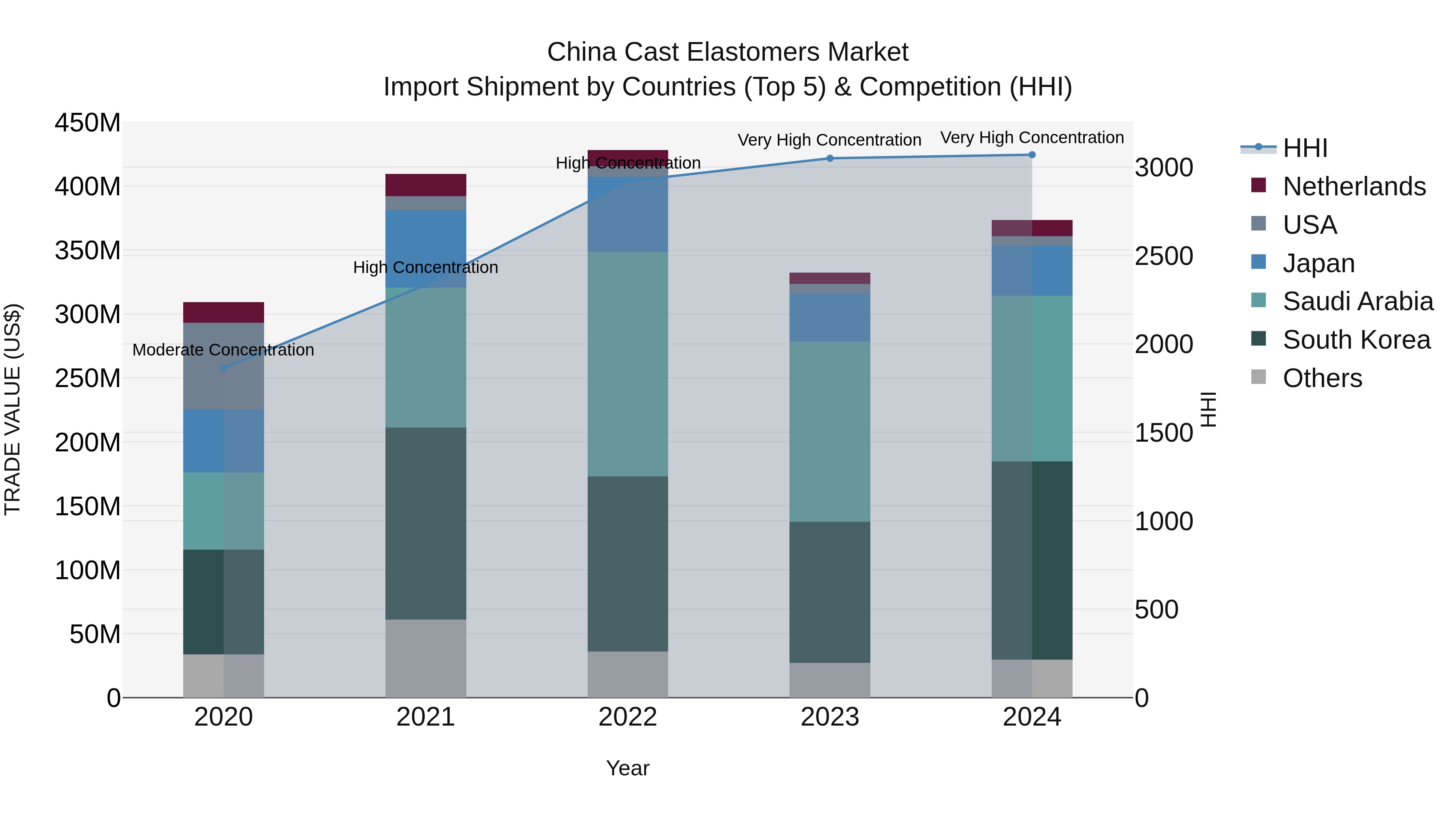 China Cast Elastomers Market Top 5 Importing Countries and Market Competition (HHI) Analysis