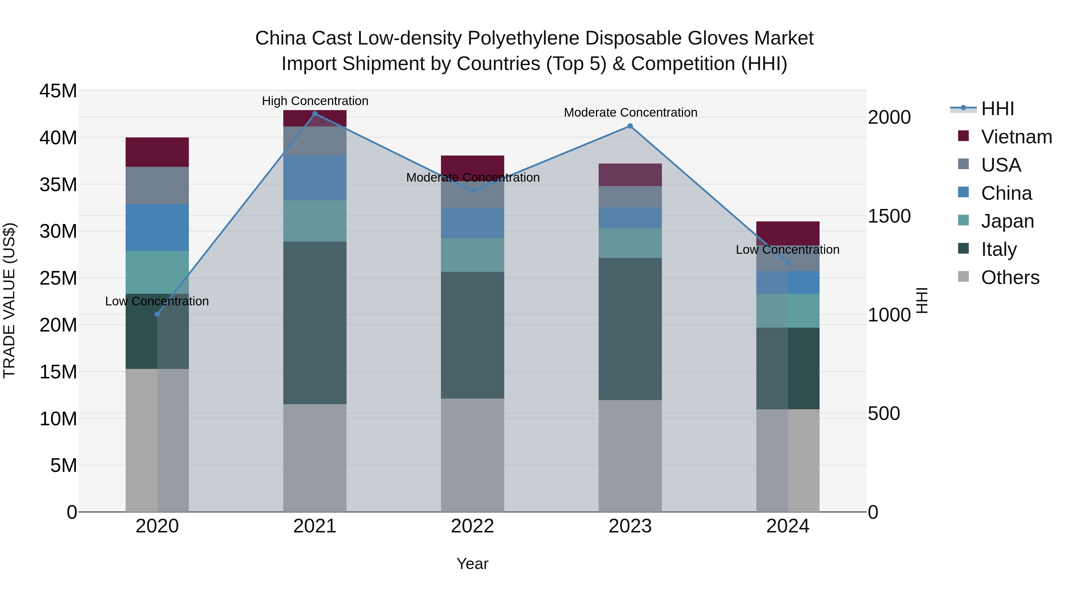 China Cast Low-density Polyethylene Disposable Gloves Market Top 5 Importing Countries and Market Competition (HHI) Analysis