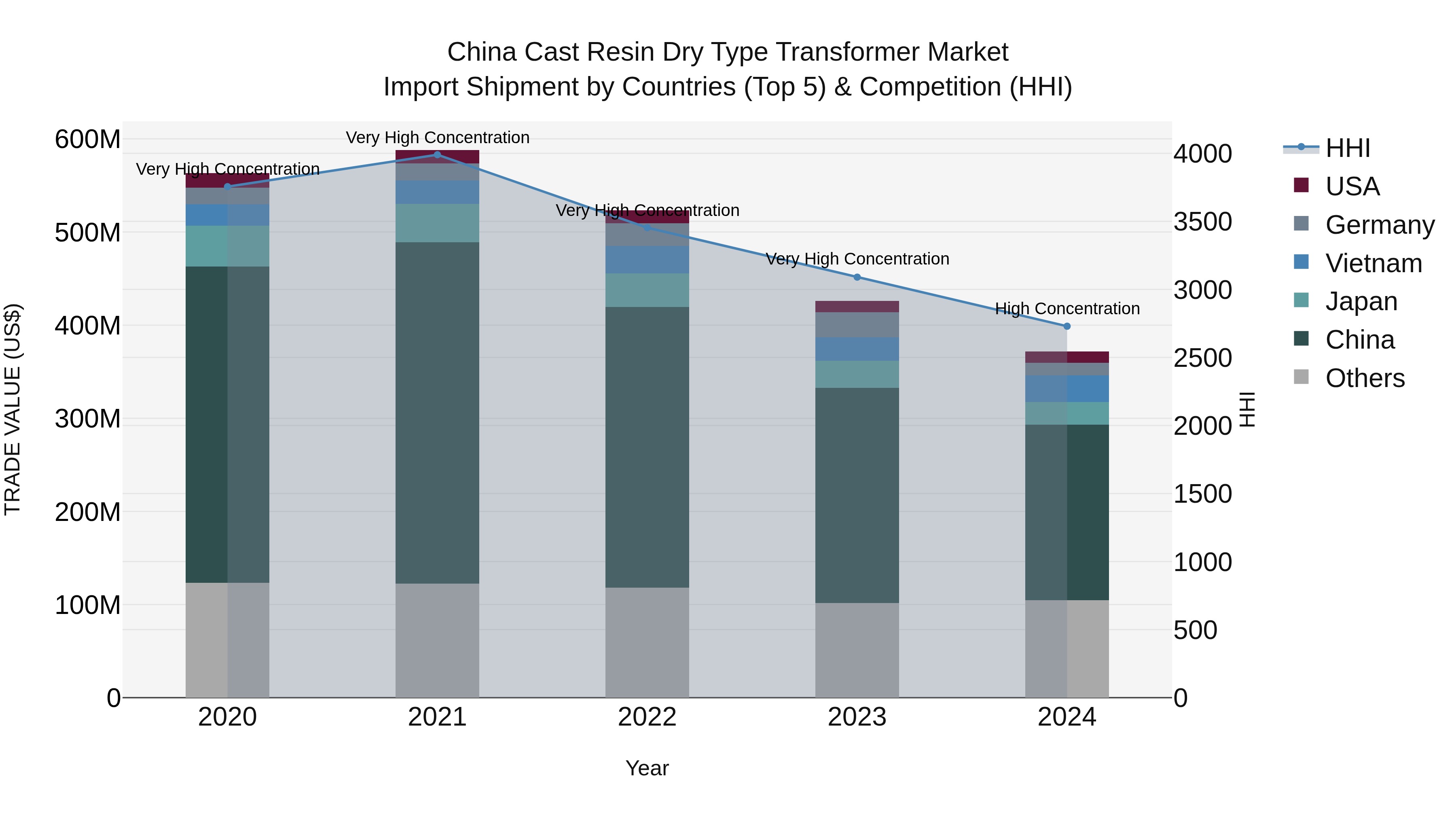 China Cast Resin Dry Type Transformer Market Top 5 Importing Countries and Market Competition (HHI) Analysis