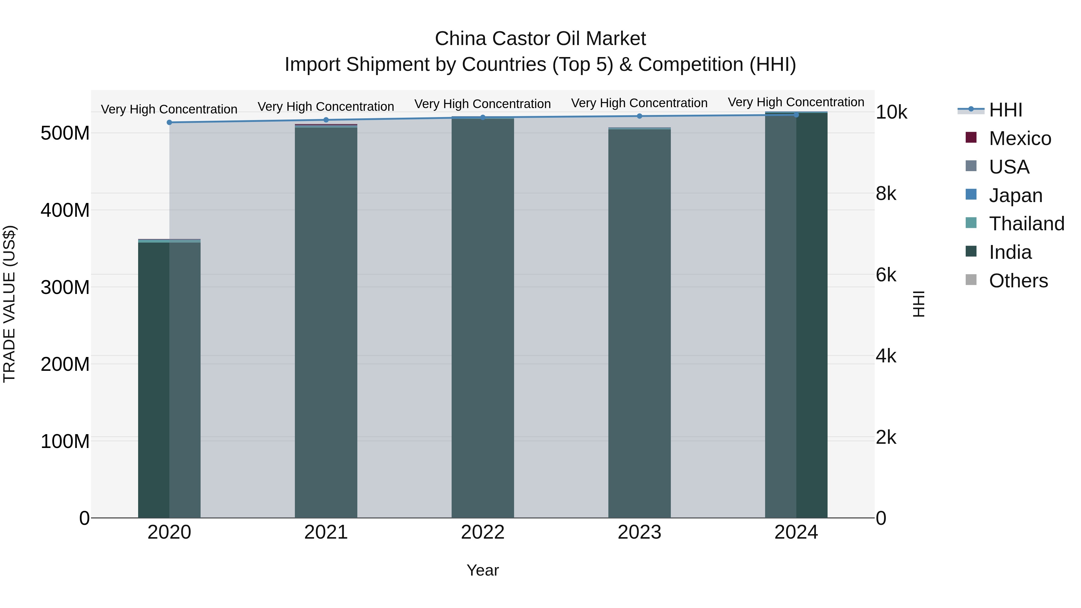 China Castor Oil Market Top 5 Importing Countries and Market Competition (HHI) Analysis