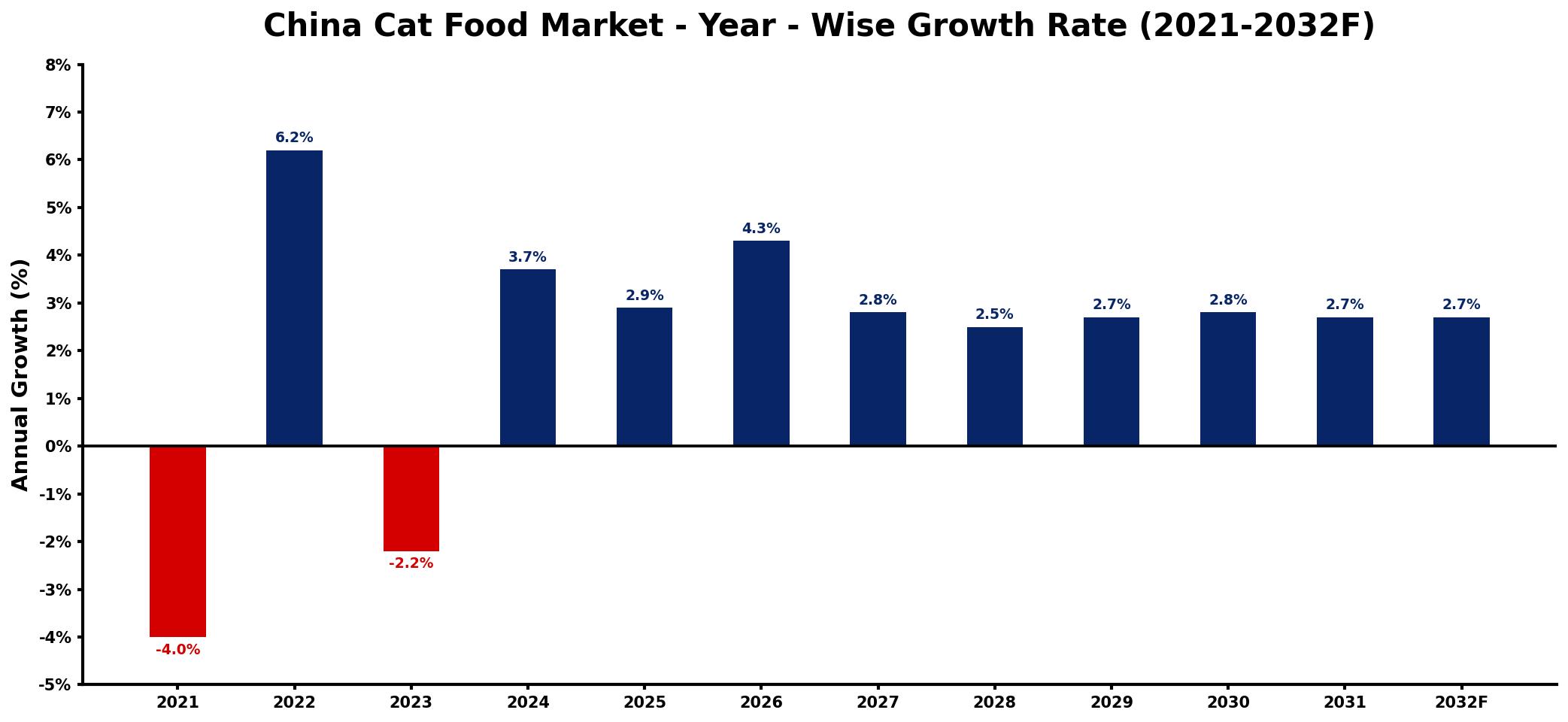 China Cat Food Market Year-wise Growth Rate and Key Drivers