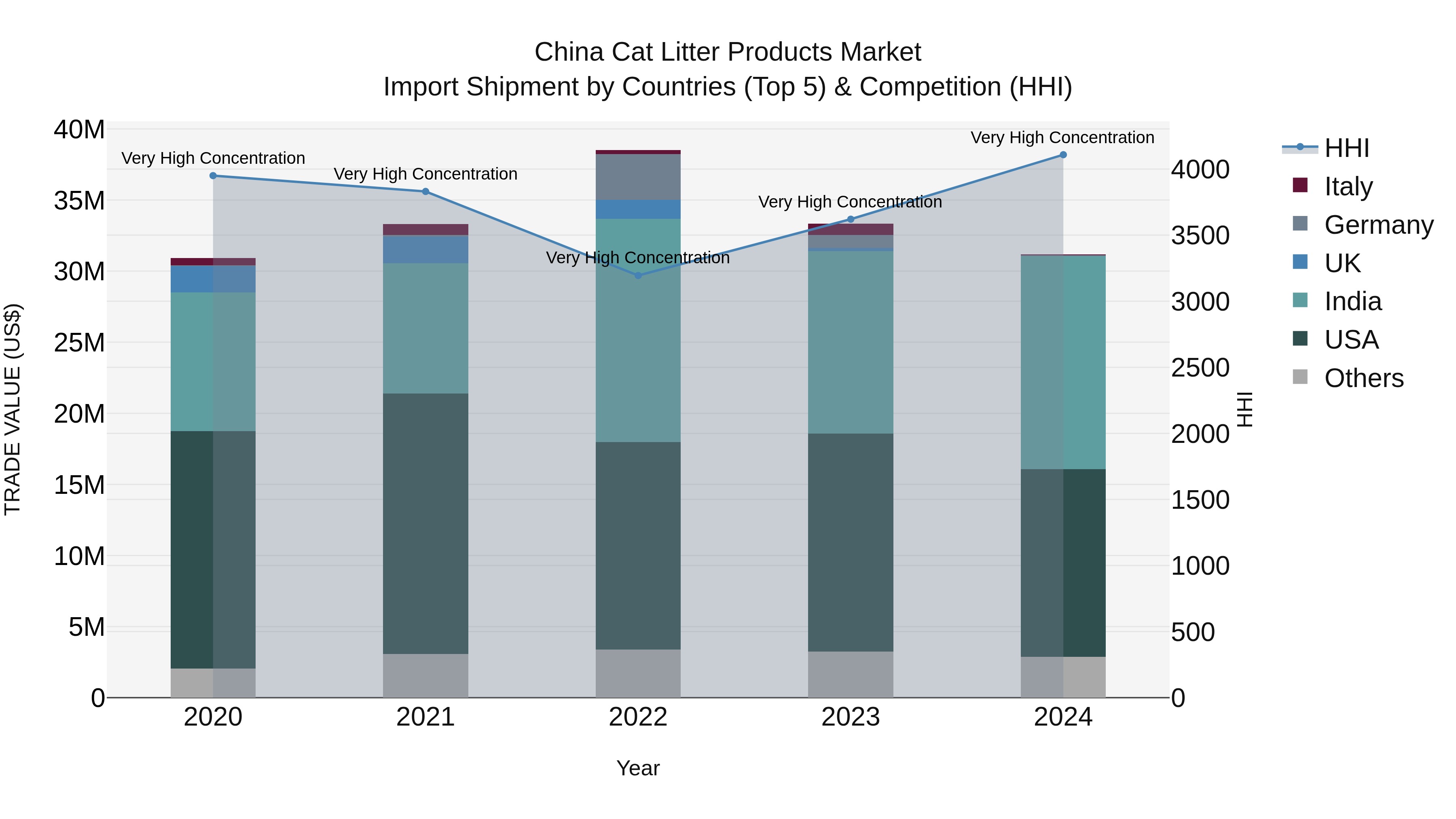 China Cat Litter Products Market Top 5 Importing Countries and Market Competition (HHI) Analysis
