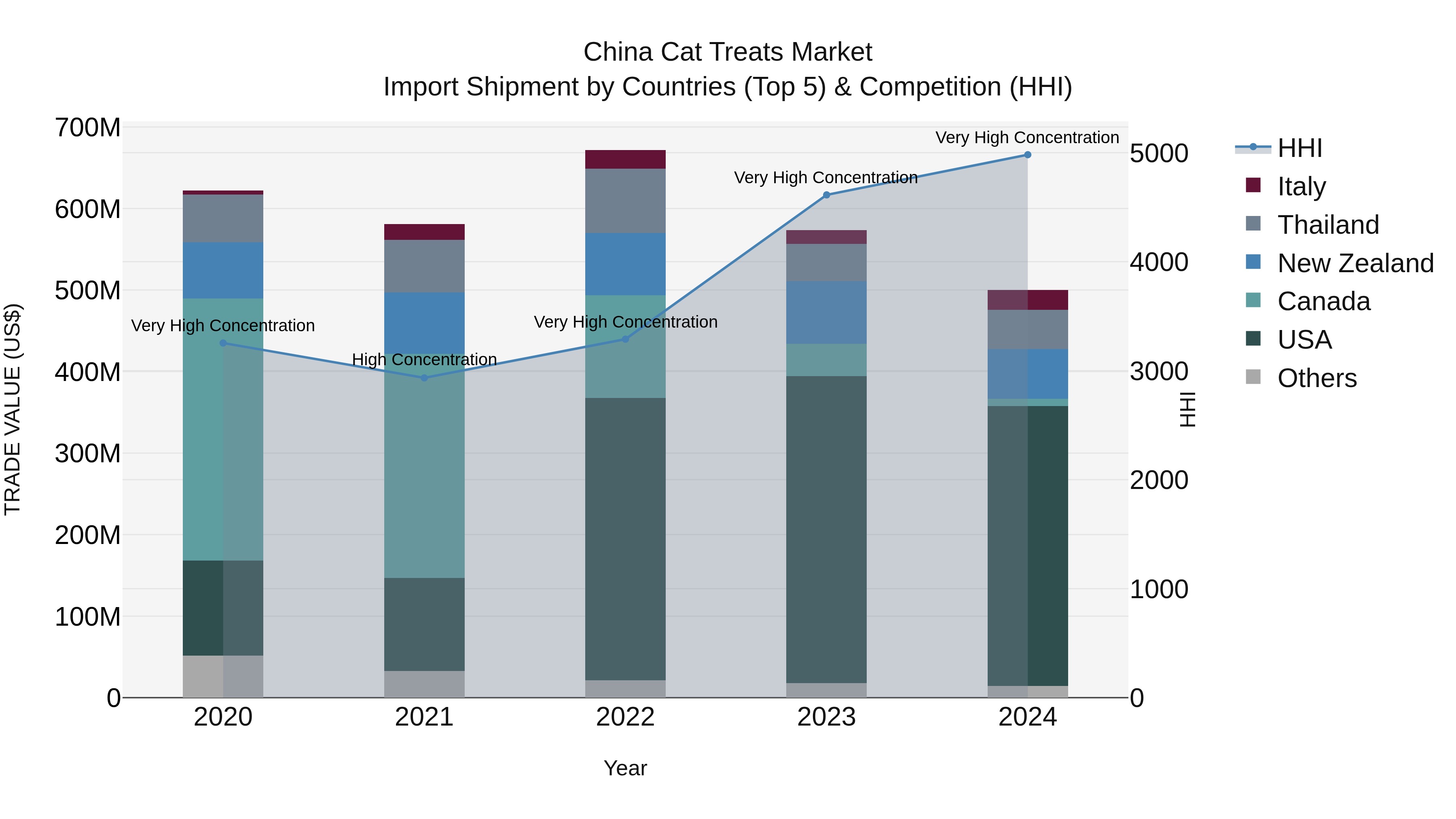 China Cat Treats Market Top 5 Importing Countries and Market Competition (HHI) Analysis