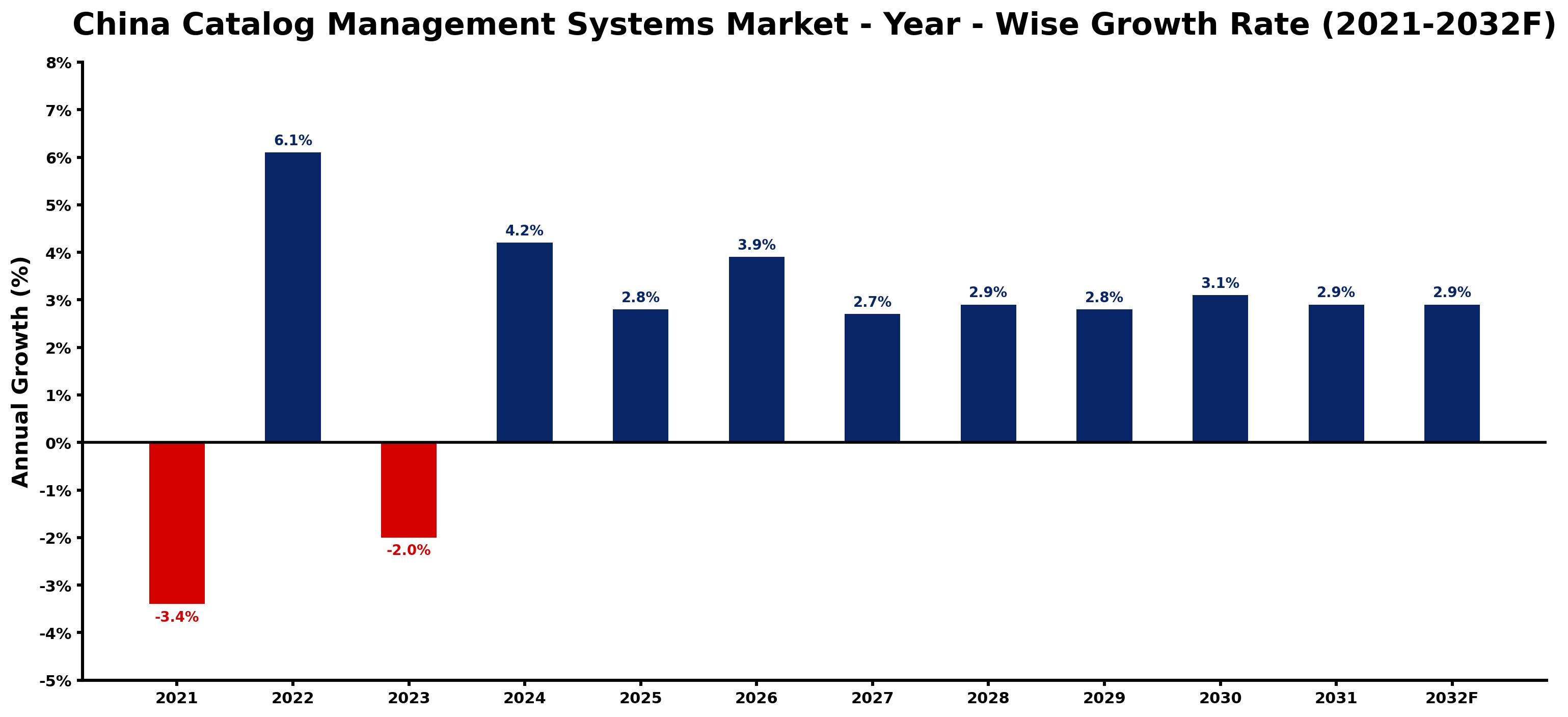 China Catalog Management Systems Market Year-wise Growth Rate and Key Drivers