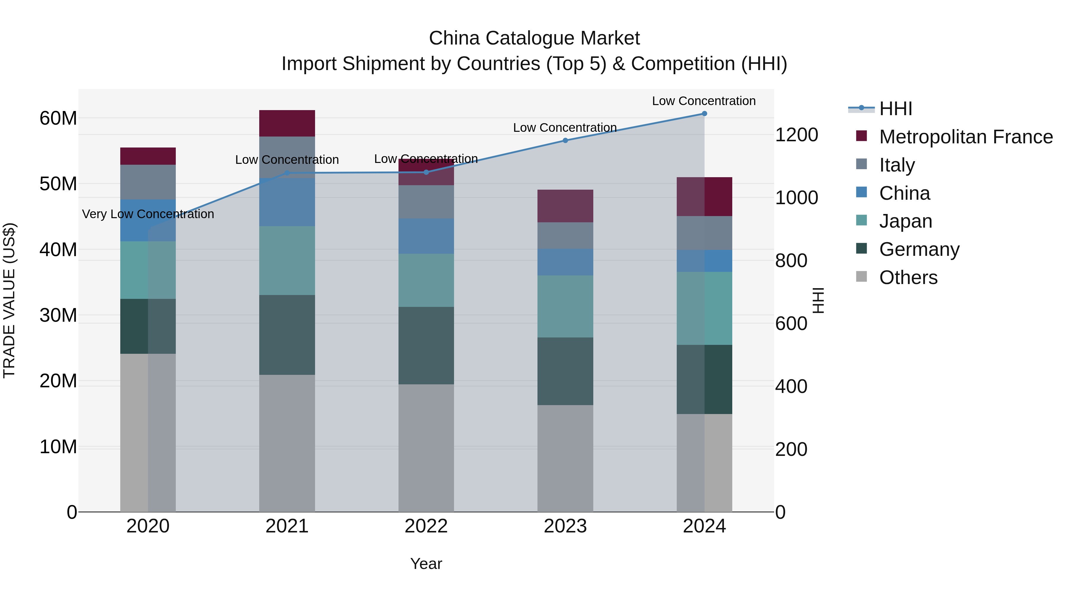 China Catalogue Market Top 5 Importing Countries and Market Competition (HHI) Analysis