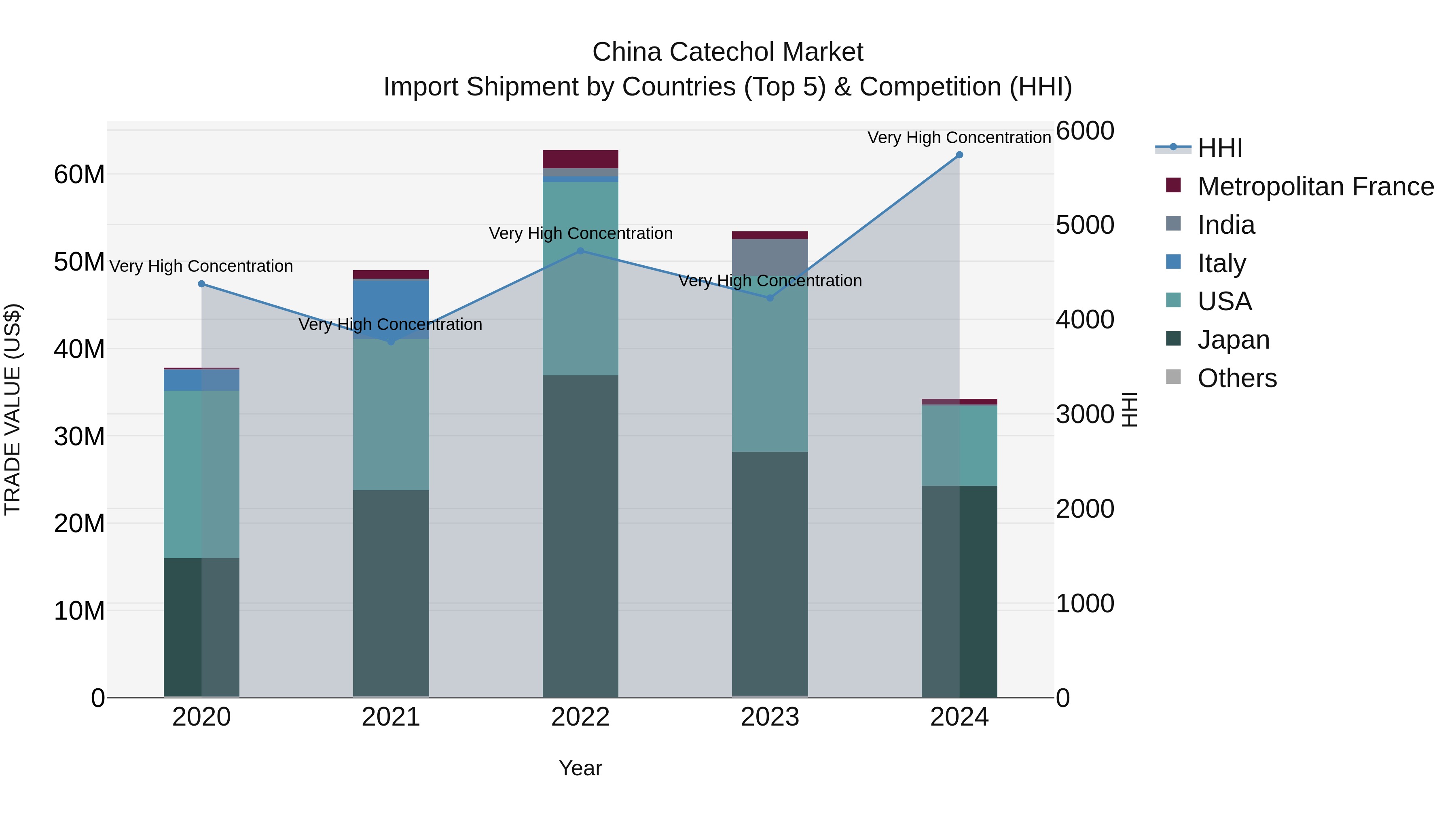 China Catechol Market Top 5 Importing Countries and Market Competition (HHI) Analysis