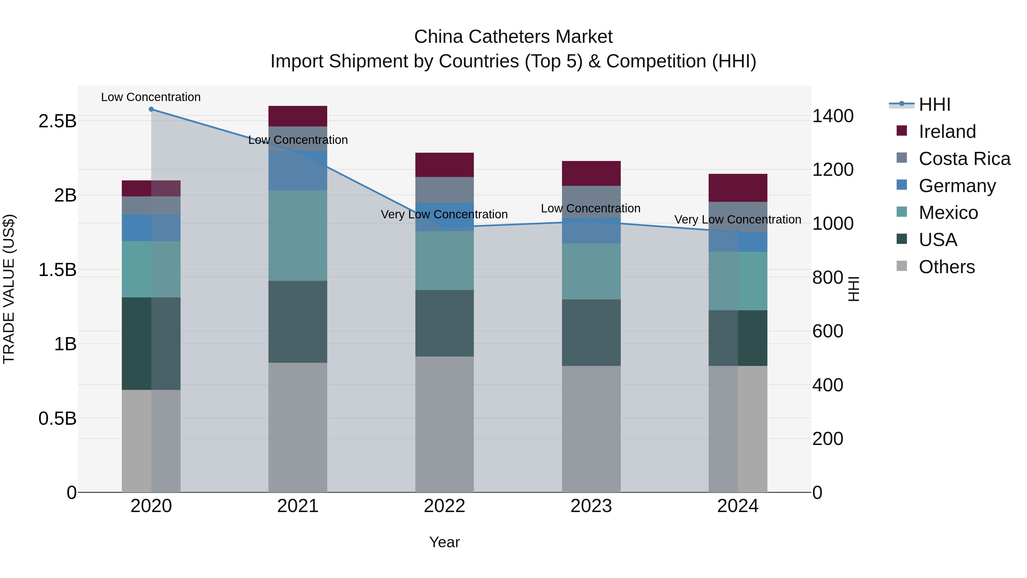 China Catheters Market Top 5 Importing Countries and Market Competition (HHI) Analysis