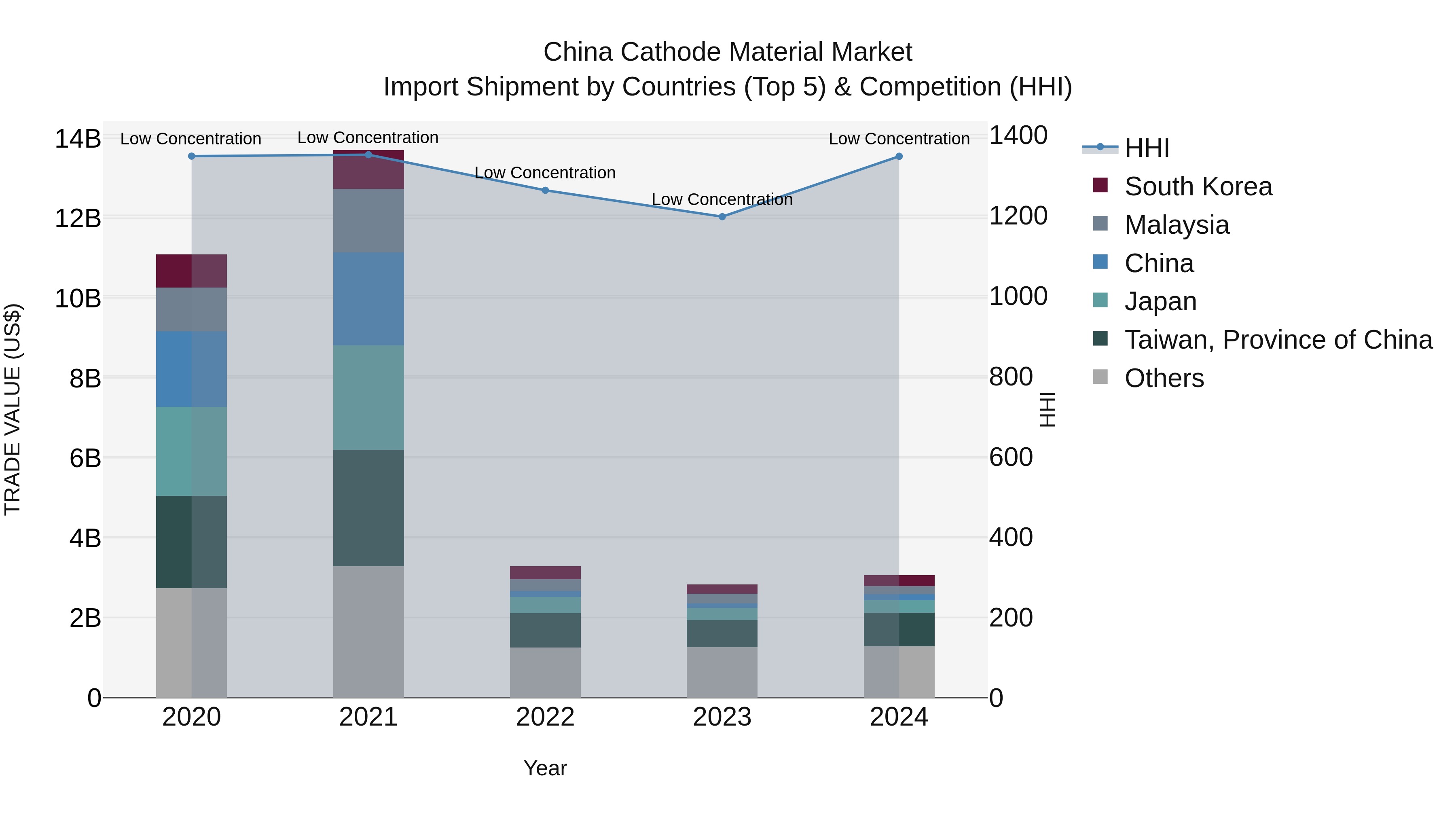 China Cathode Material Market Top 5 Importing Countries and Market Competition (HHI) Analysis