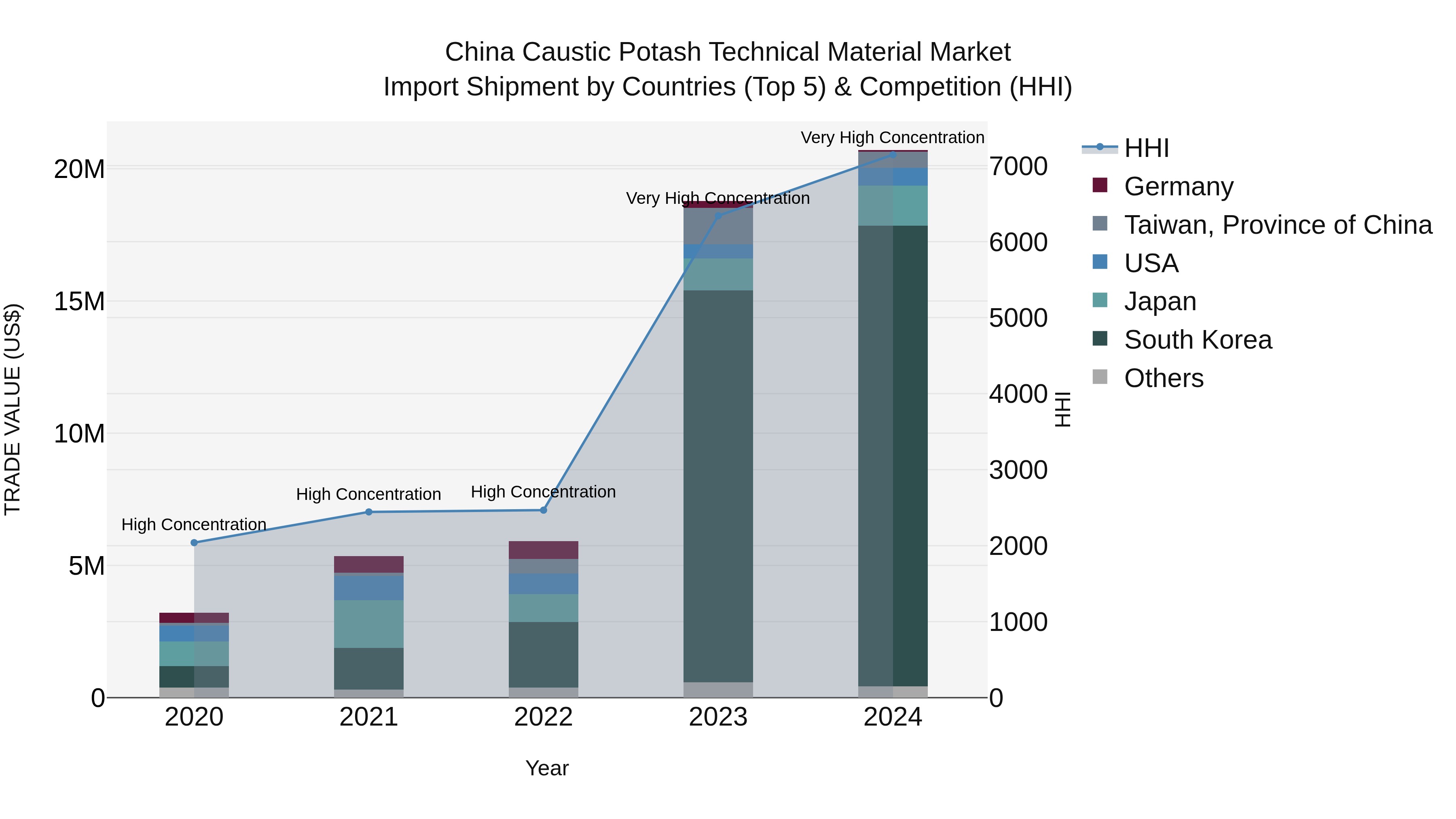 China Caustic Potash Technical Material Market Top 5 Importing Countries and Market Competition (HHI) Analysis