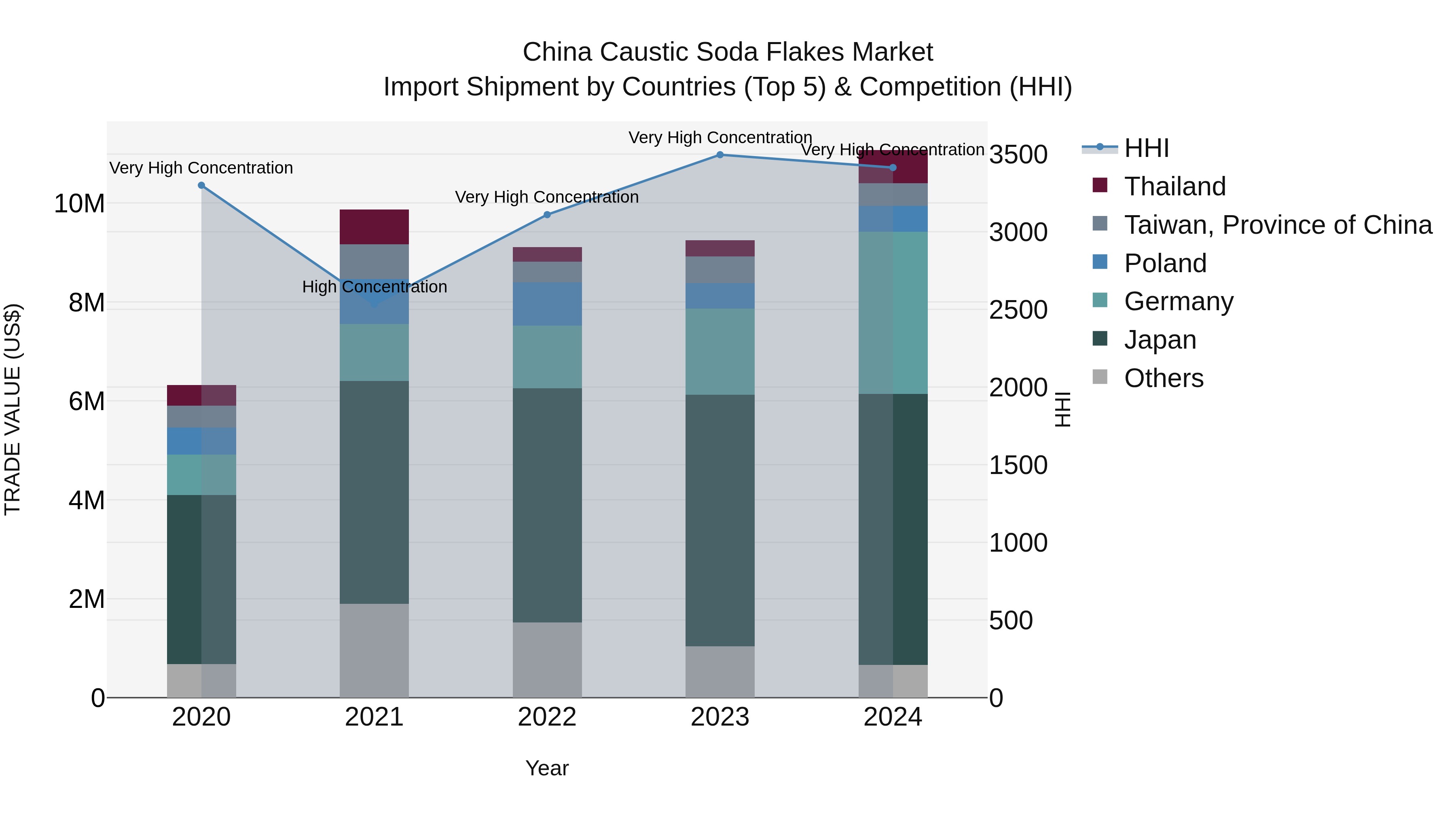 China Caustic Soda Flakes Market Top 5 Importing Countries and Market Competition (HHI) Analysis