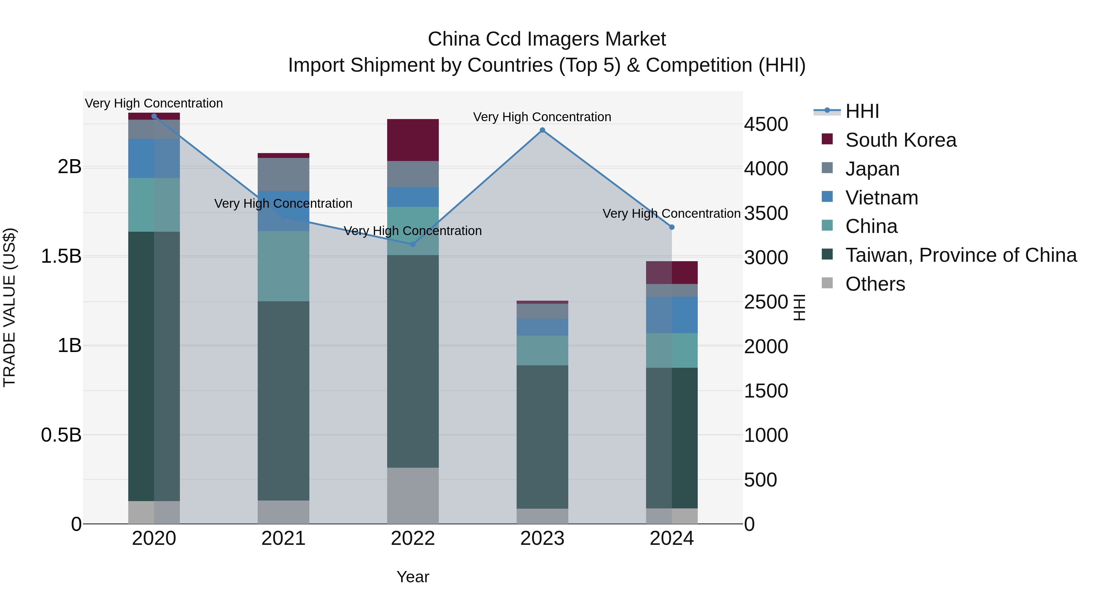 China Ccd Imagers Market Top 5 Importing Countries and Market Competition (HHI) Analysis