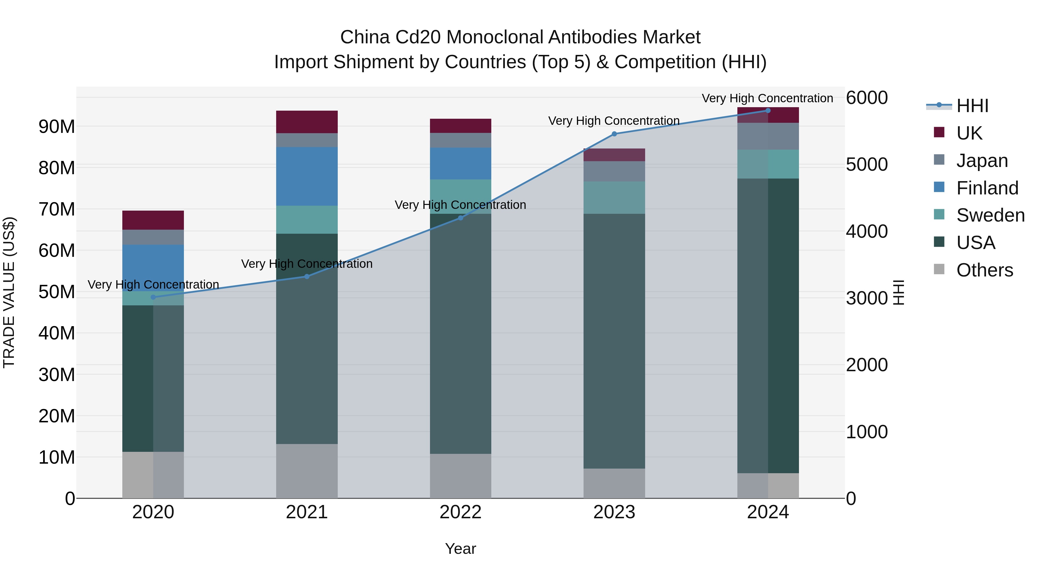 China Cd20 Monoclonal Antibodies Market Top 5 Importing Countries and Market Competition (HHI) Analysis