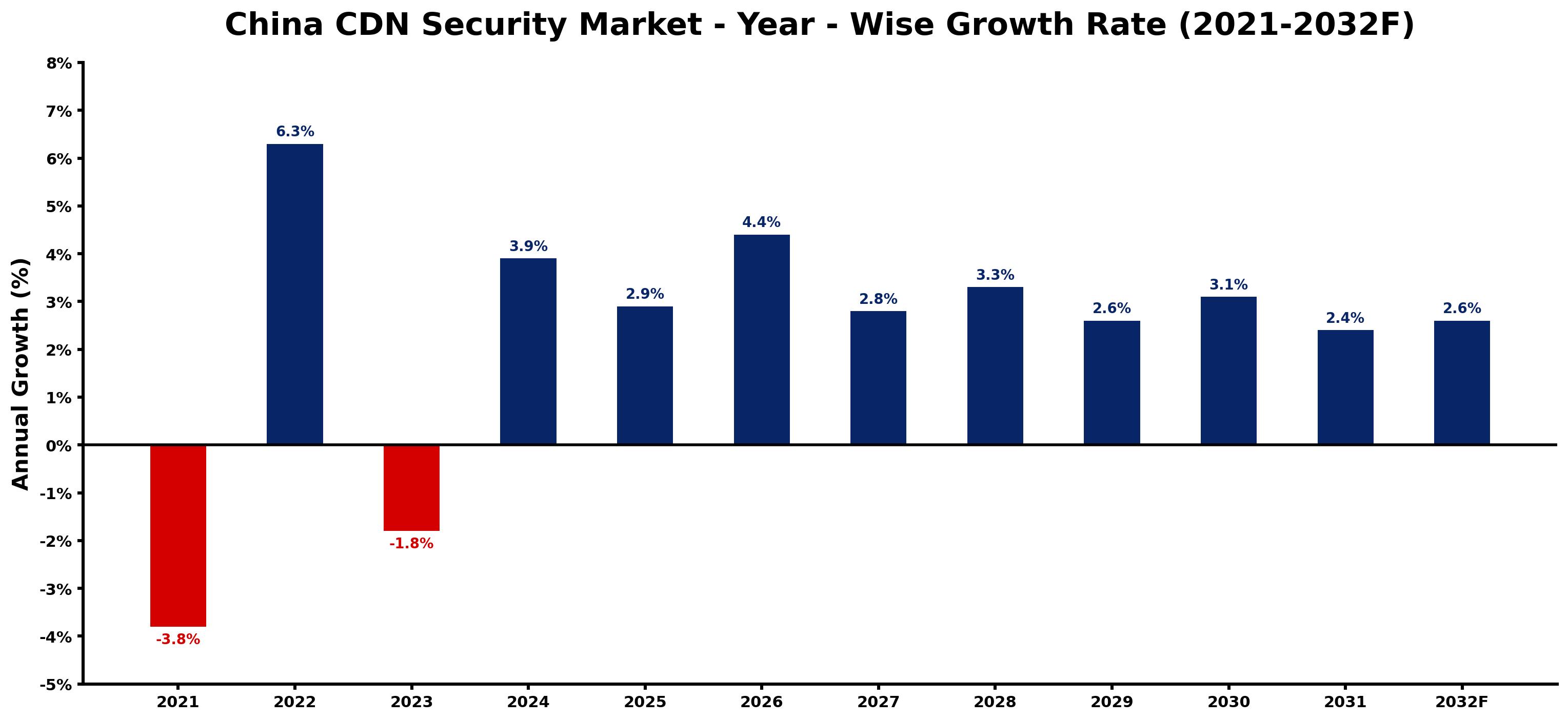 China CDN Security Market Year-wise Growth Rate and Key Drivers