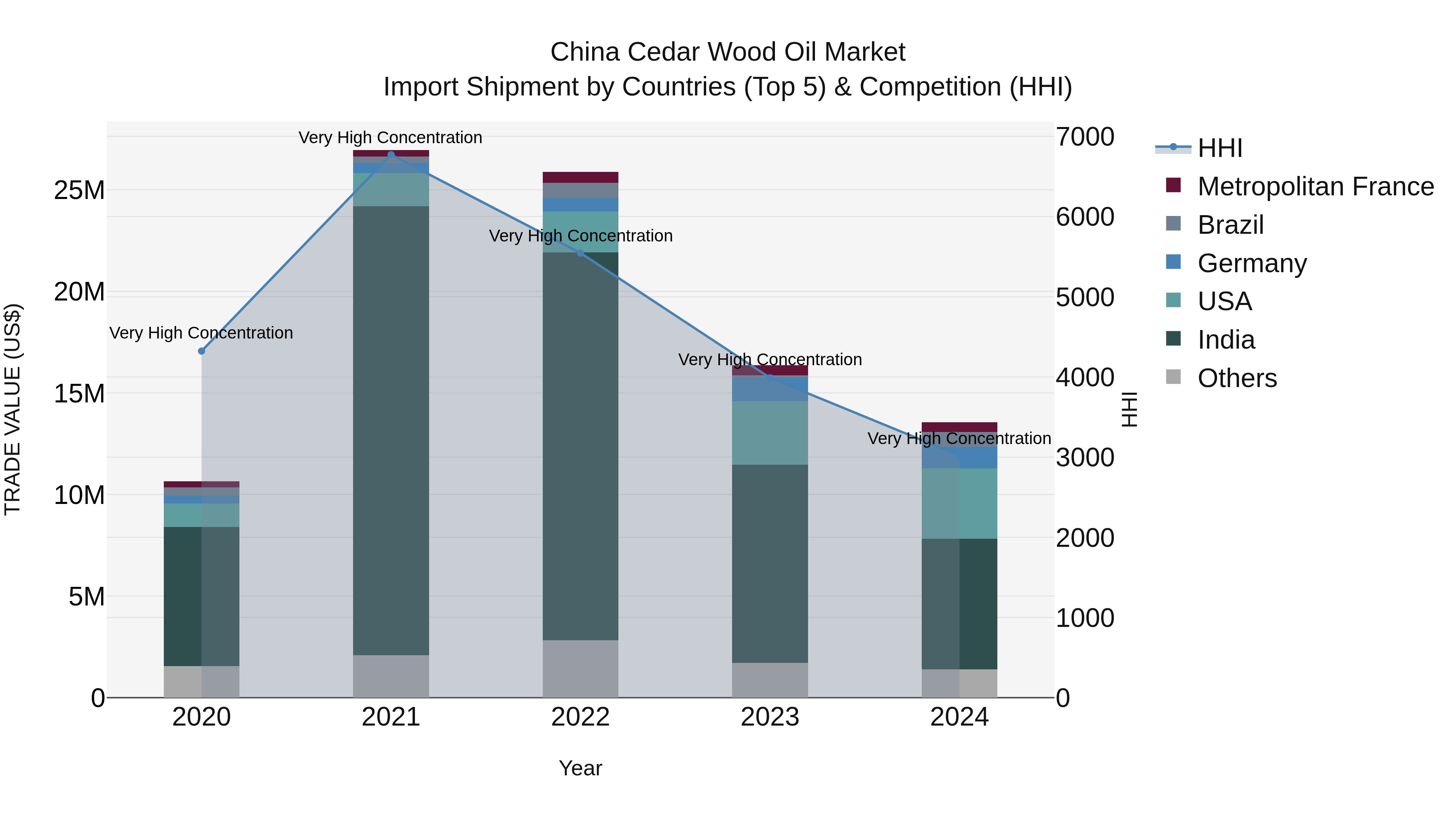 China Cedar Wood Oil Market Top 5 Importing Countries and Market Competition (HHI) Analysis