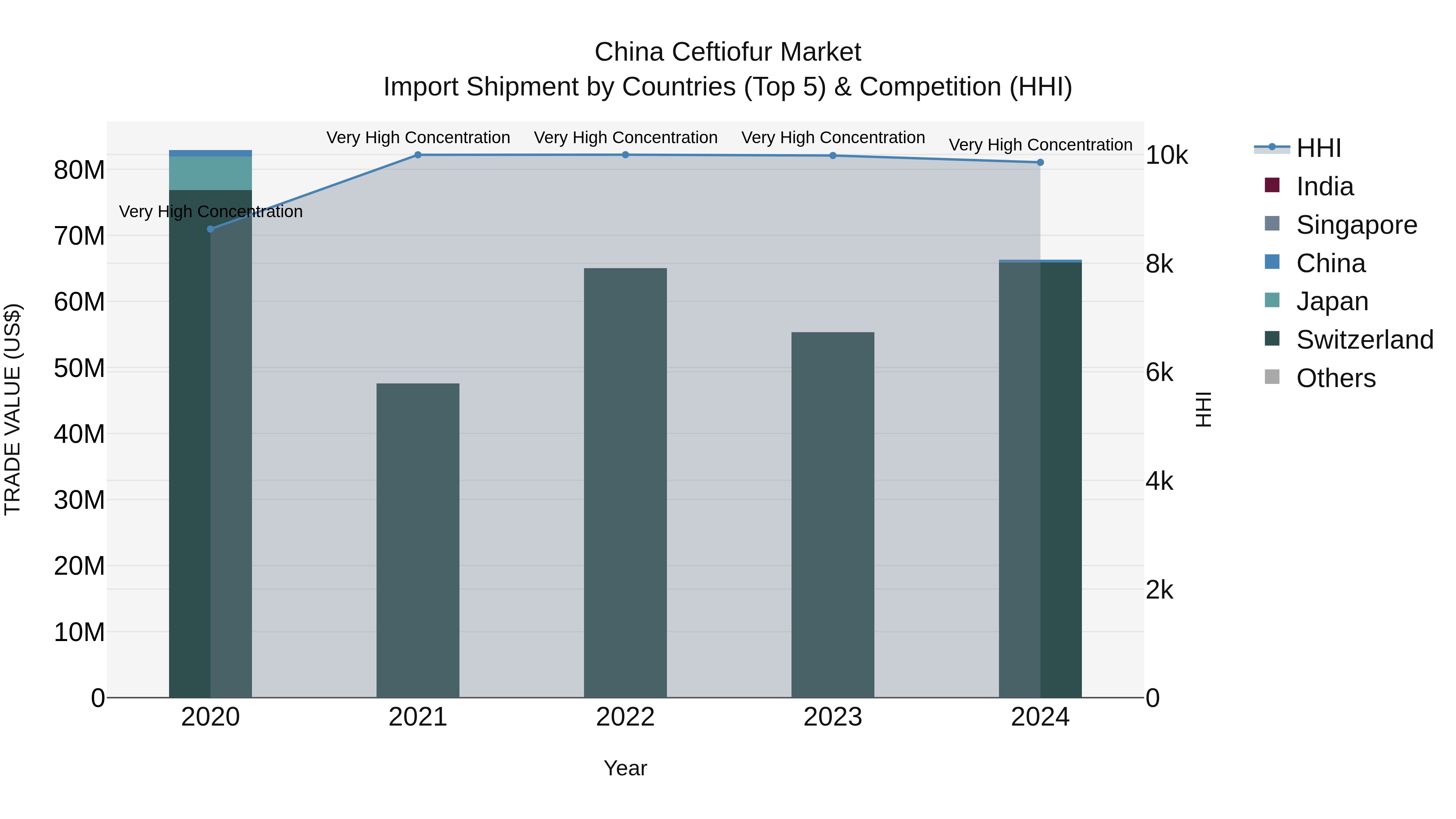 China Ceftiofur Market Top 5 Importing Countries and Market Competition (HHI) Analysis