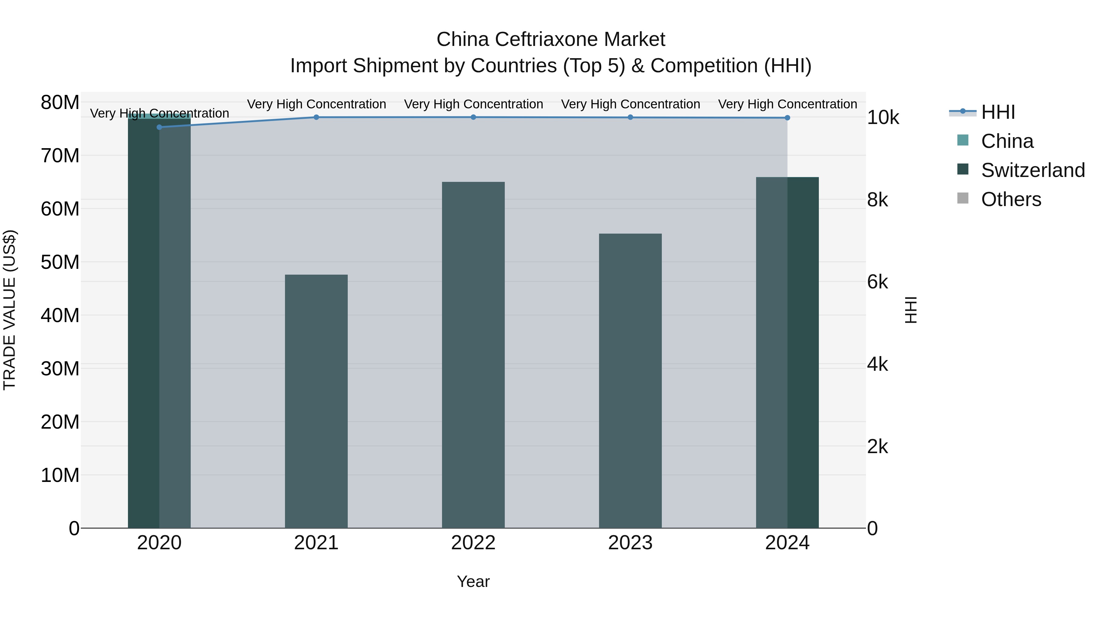 China Ceftriaxone Market Top 5 Importing Countries and Market Competition (HHI) Analysis