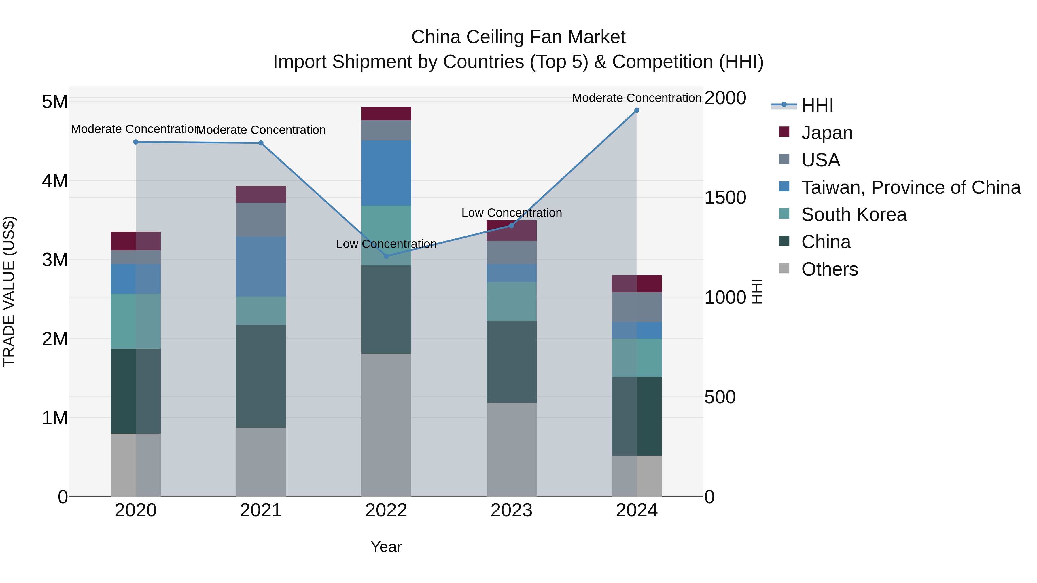 China Ceiling Fan Market Top 5 Importing Countries and Market Competition (HHI) Analysis