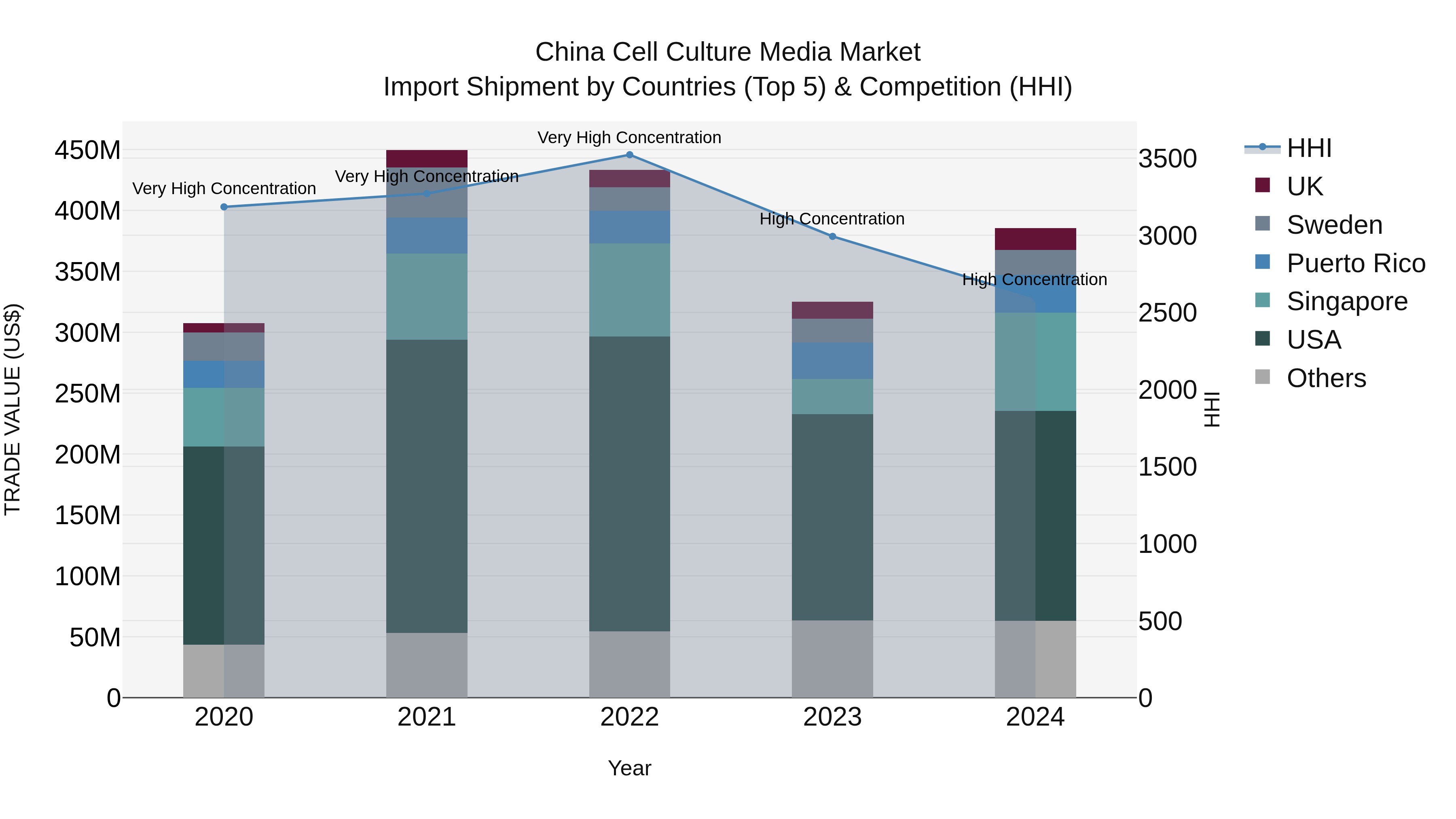 China Cell Culture Media Market Top 5 Importing Countries and Market Competition (HHI) Analysis