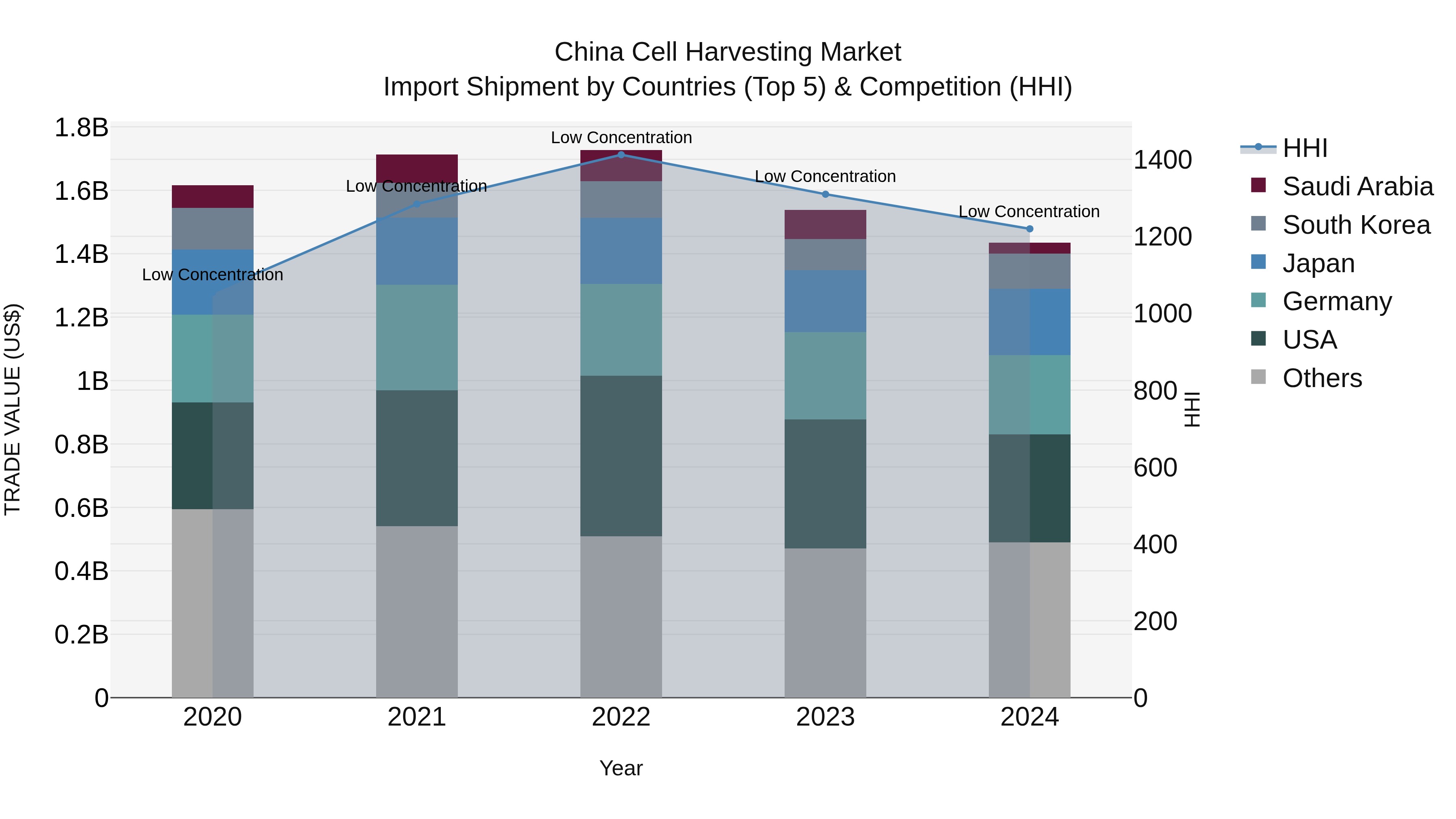 China Cell Harvesting Market Top 5 Importing Countries and Market Competition (HHI) Analysis