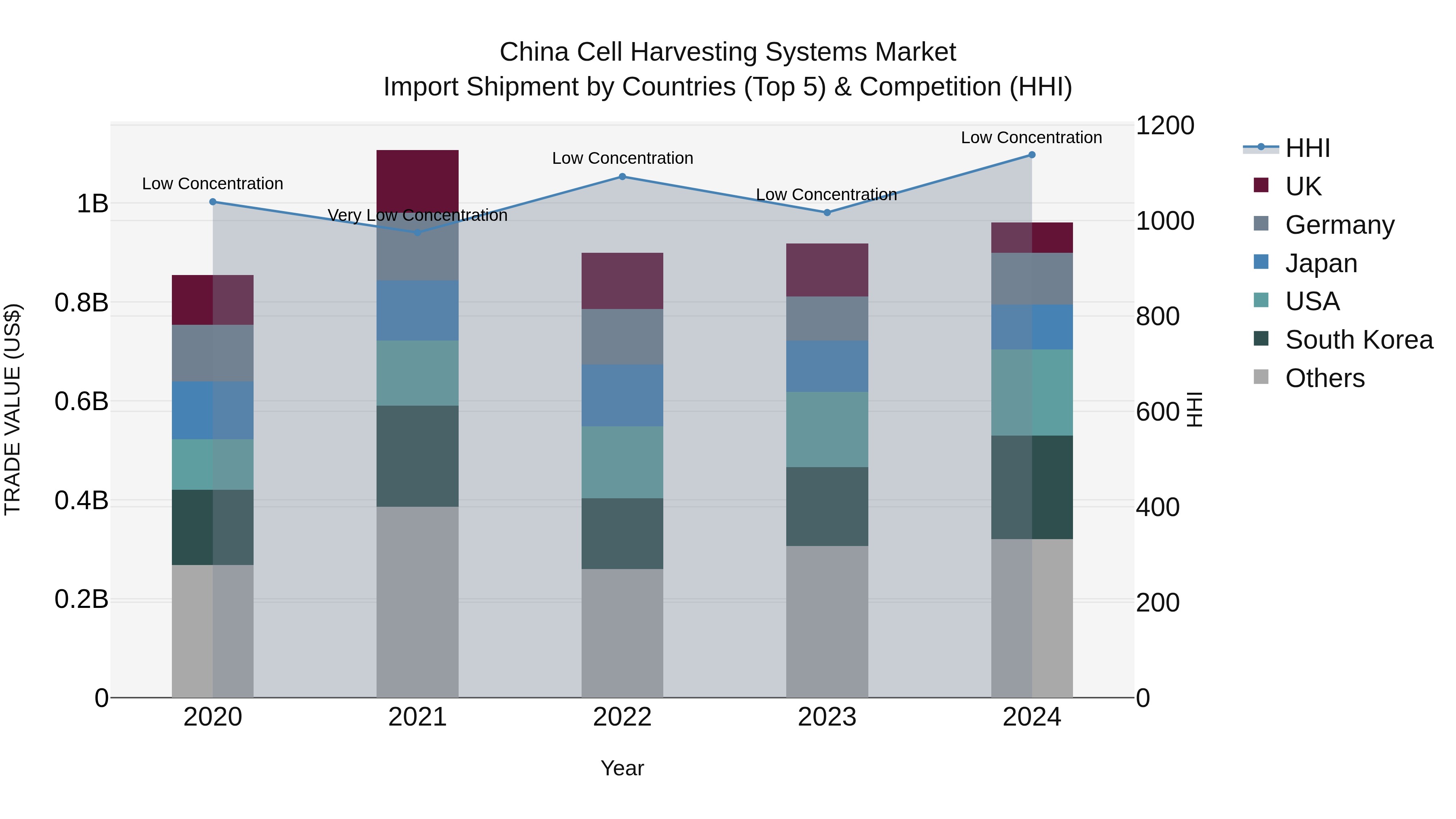 China Cell Harvesting Systems Market Top 5 Importing Countries and Market Competition (HHI) Analysis