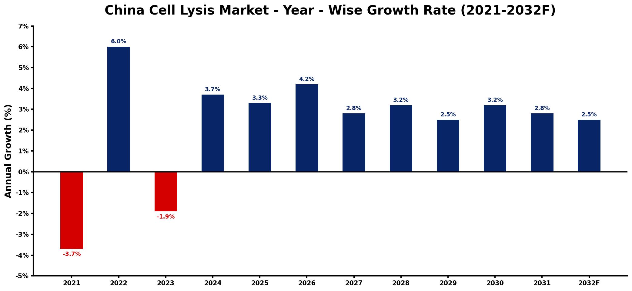China Cell Lysis Market Year-wise Growth Rate and Key Drivers
