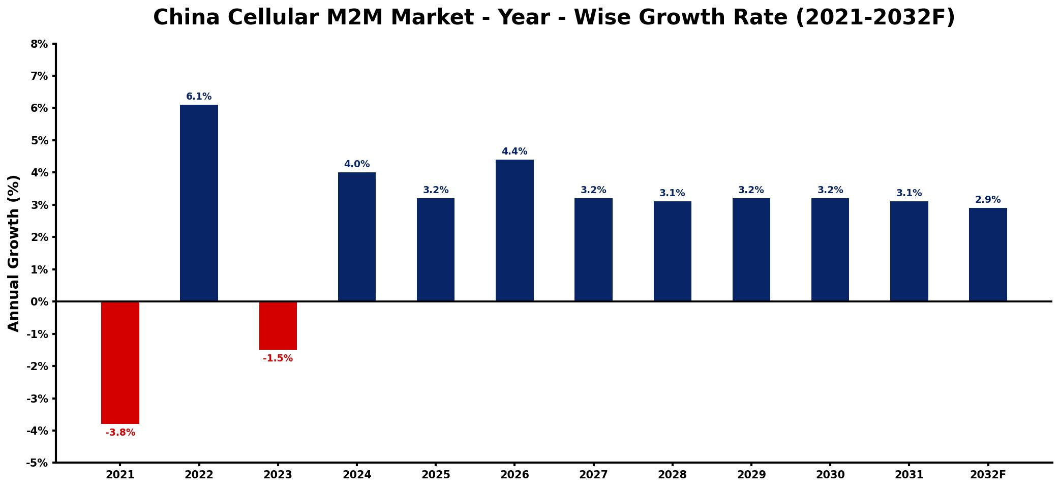 China Cellular M2M Market Year-wise Growth Rate and Key Drivers