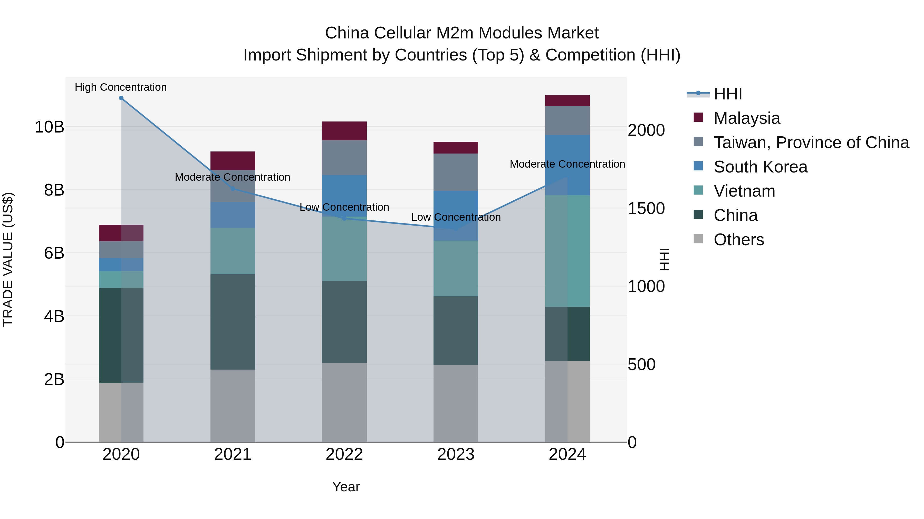 China Cellular M2m Modules Market Top 5 Importing Countries and Market Competition (HHI) Analysis