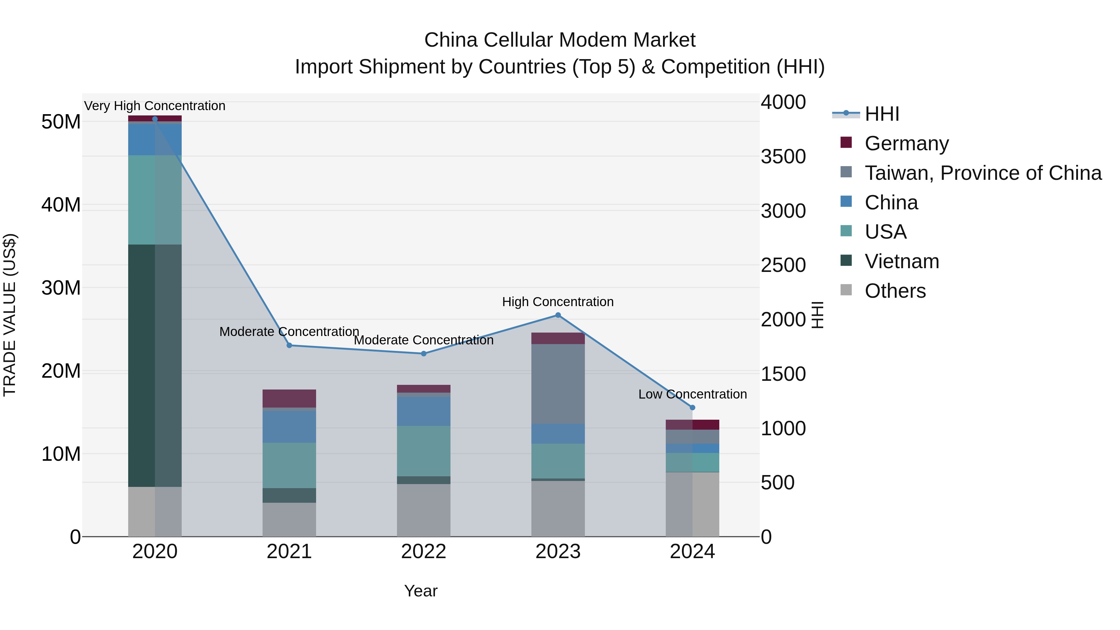 China Cellular Modem Market Top 5 Importing Countries and Market Competition (HHI) Analysis
