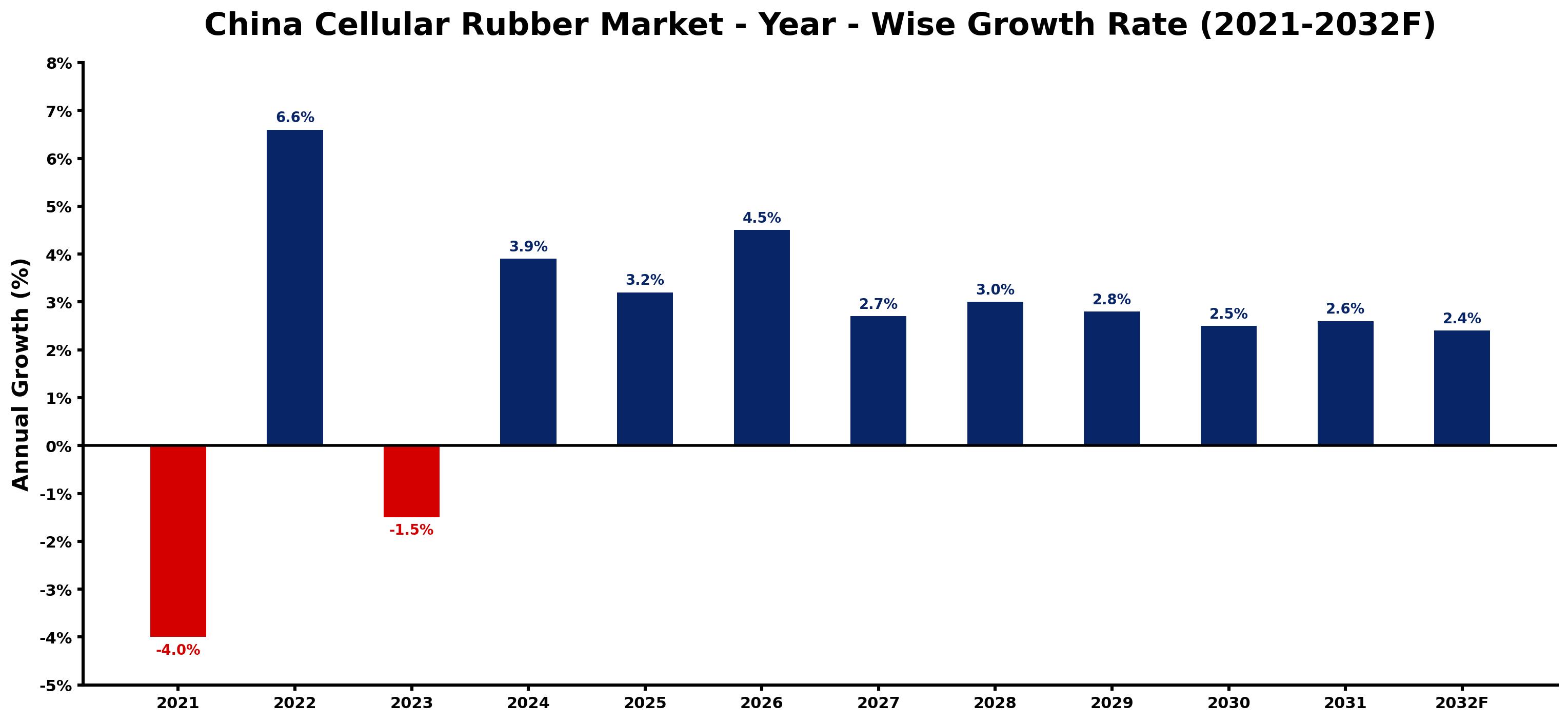 China Cellular Rubber Market Year-wise Growth Rate and Key Drivers