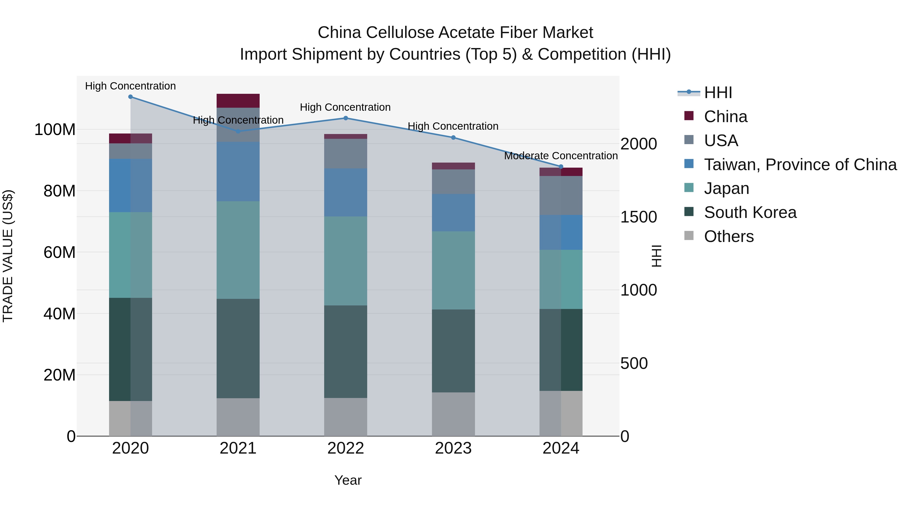 China Cellulose Acetate Fiber Market Top 5 Importing Countries and Market Competition (HHI) Analysis