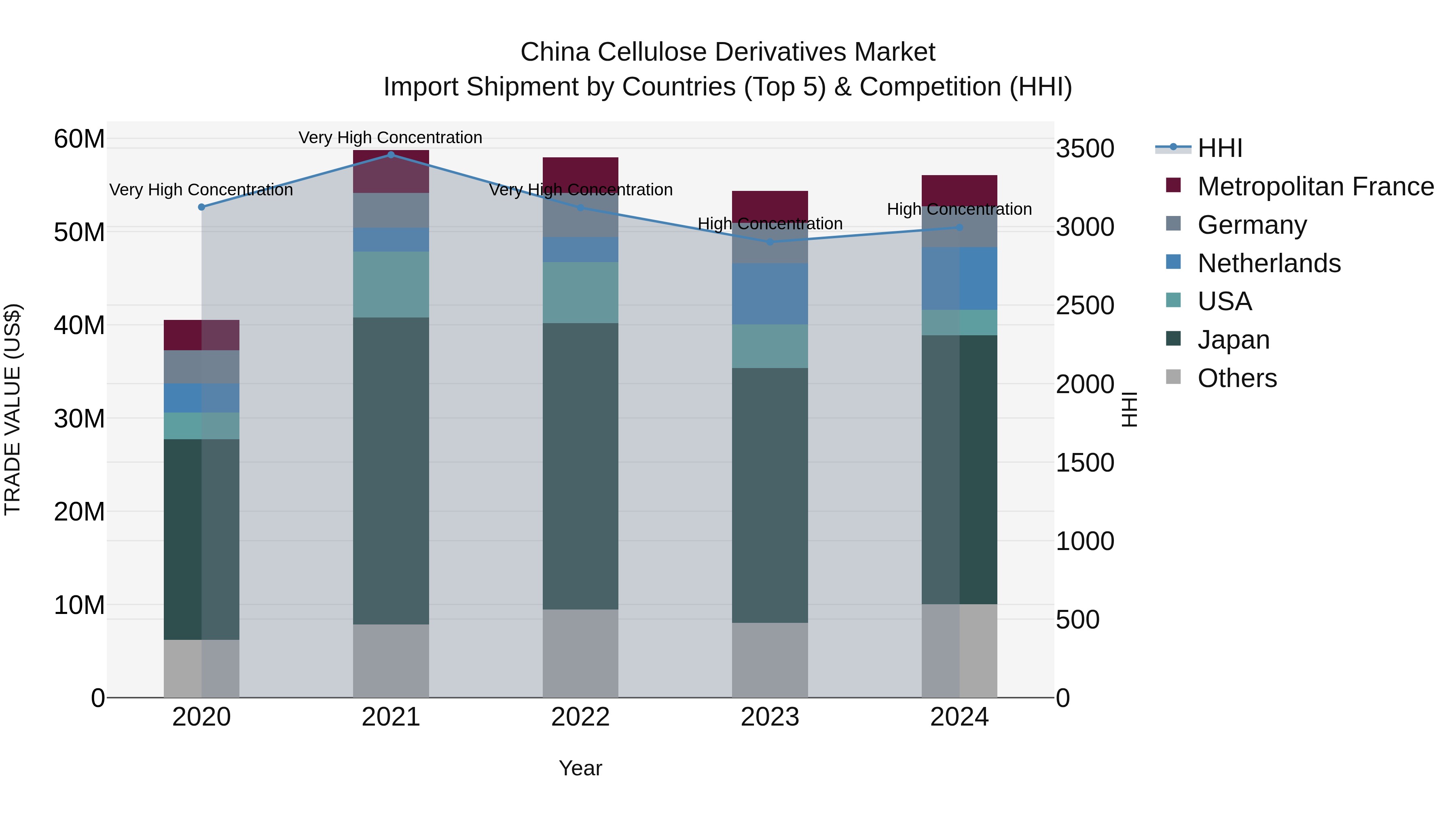 China Cellulose Derivatives Market Top 5 Importing Countries and Market Competition (HHI) Analysis