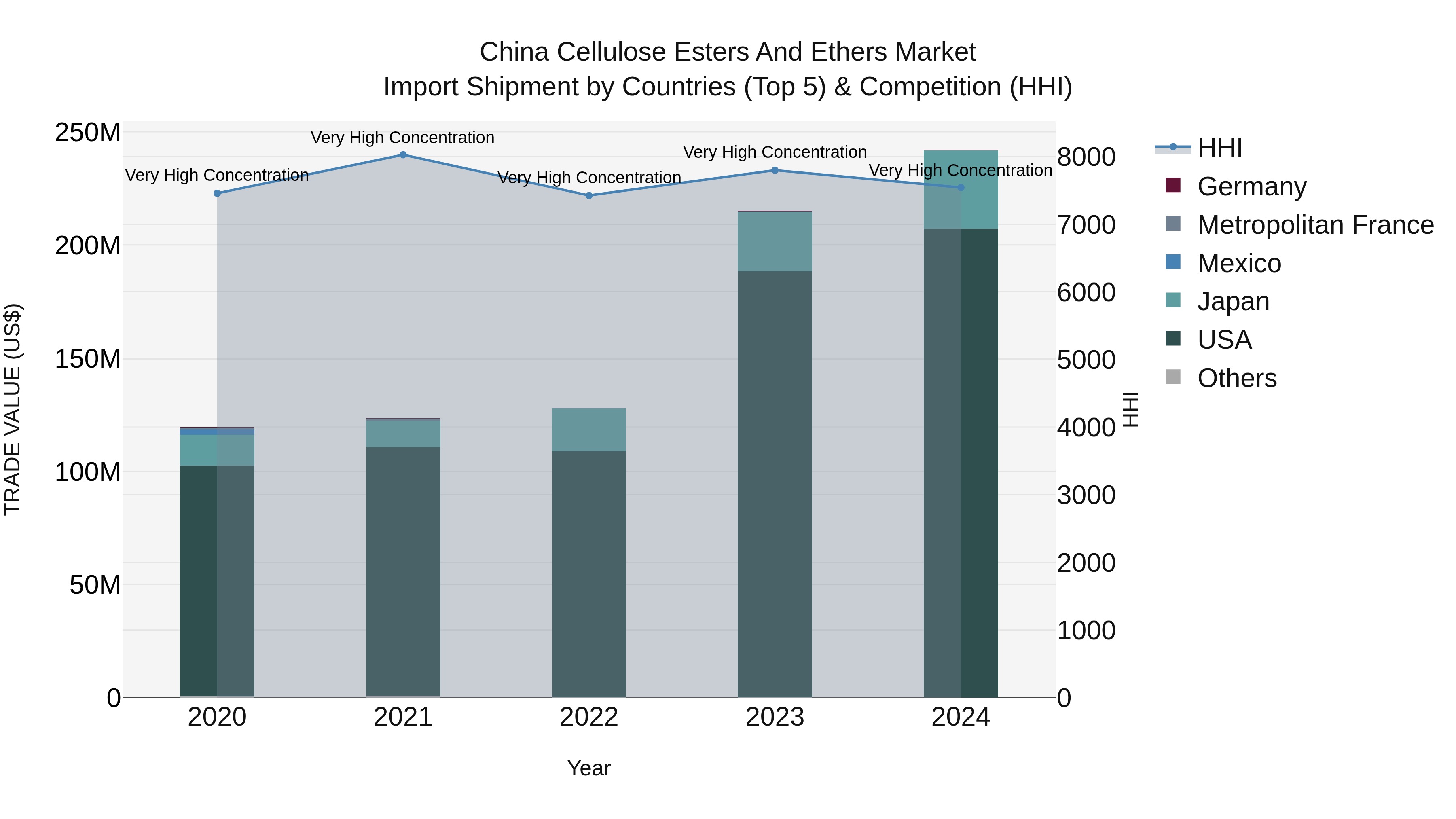 China Cellulose Esters and Ethers Market Top 5 Importing Countries and Market Competition (HHI) Analysis
