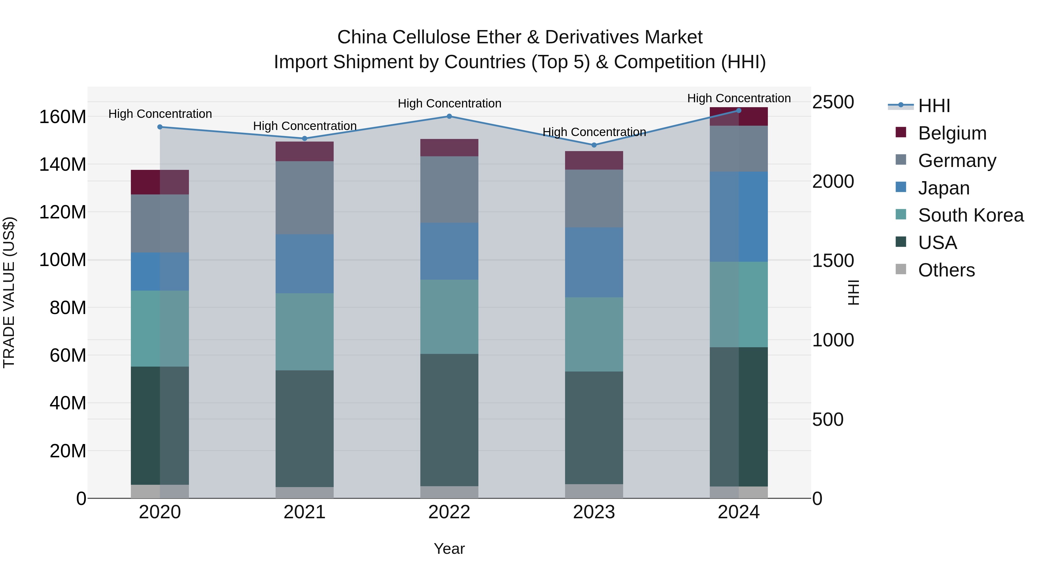 China Cellulose Ether & Derivatives Market Top 5 Importing Countries and Market Competition (HHI) Analysis