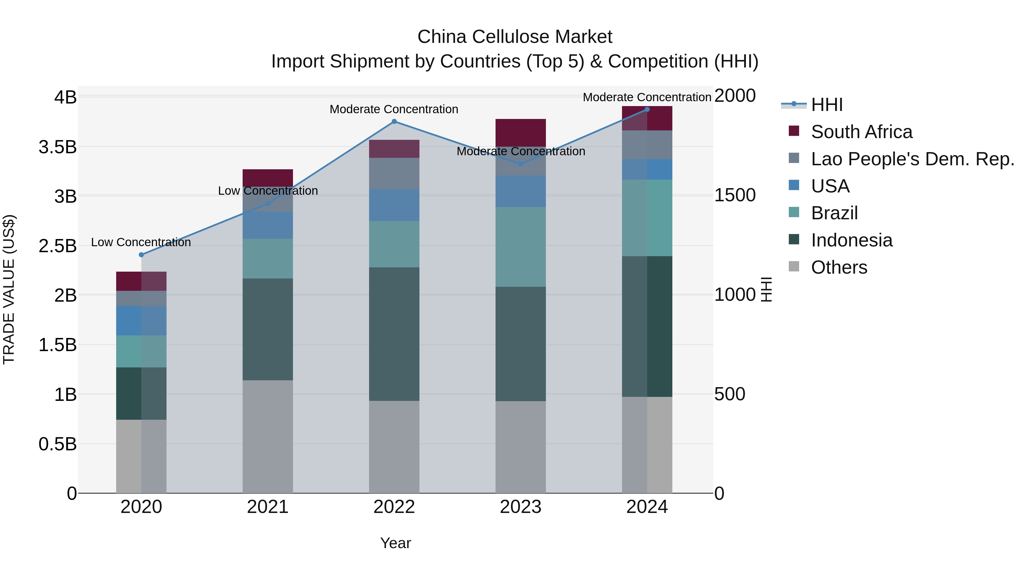 China Cellulose Market Top 5 Importing Countries and Market Competition (HHI) Analysis