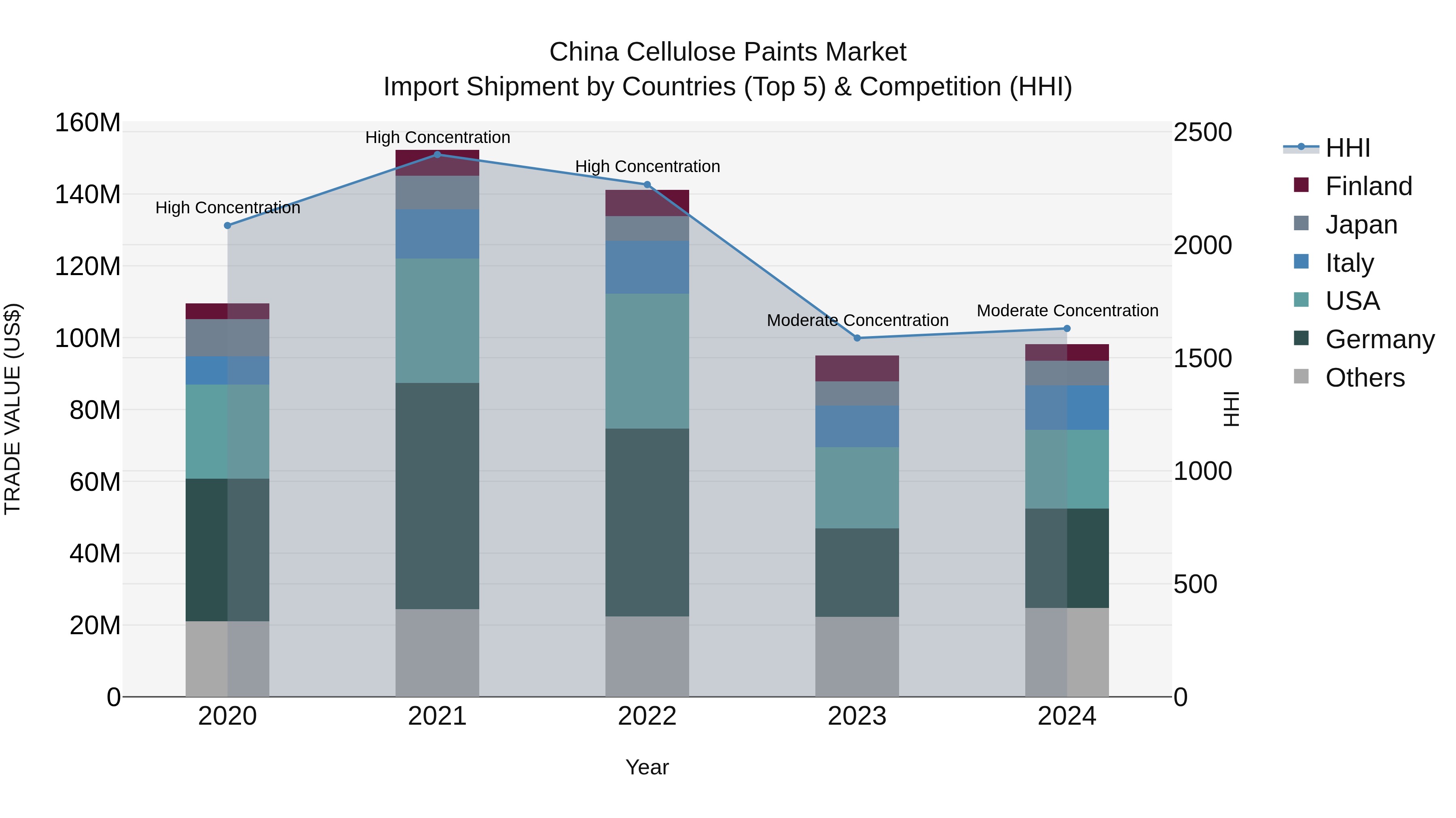 China Cellulose Paints Market Top 5 Importing Countries and Market Competition (HHI) Analysis