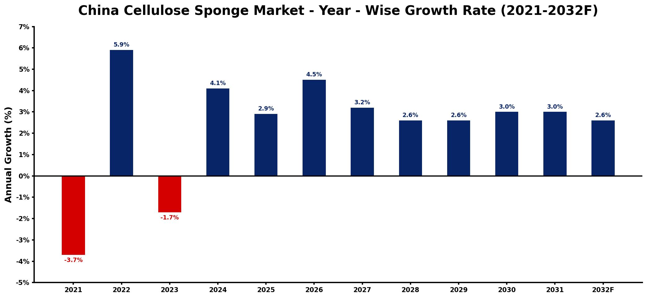 China Cellulose Sponge Market Year-wise Growth Rate and Key Drivers