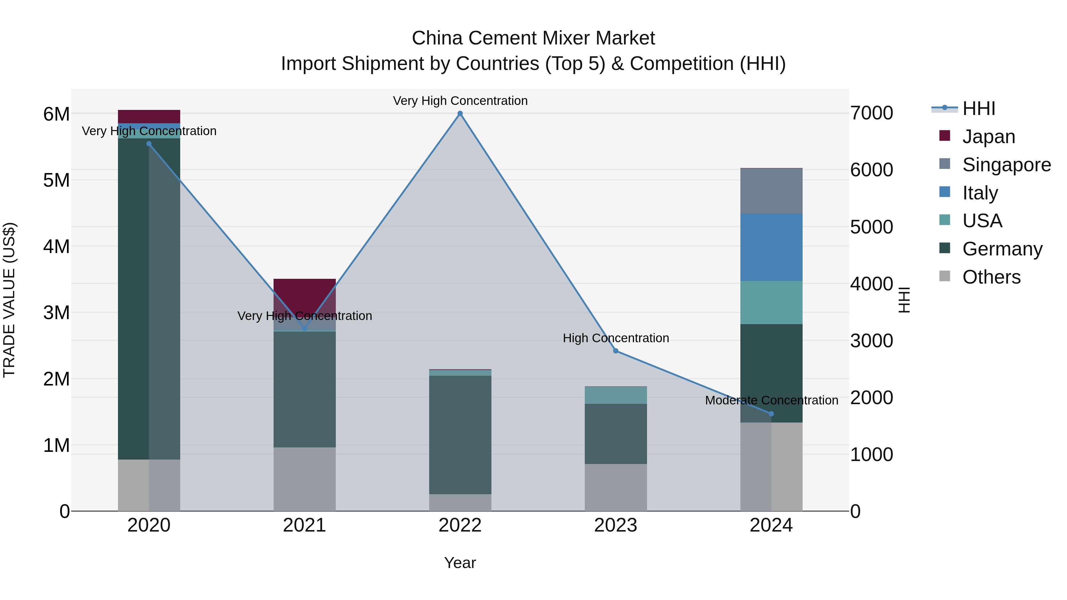 China Cement Mixer Market Top 5 Importing Countries and Market Competition (HHI) Analysis