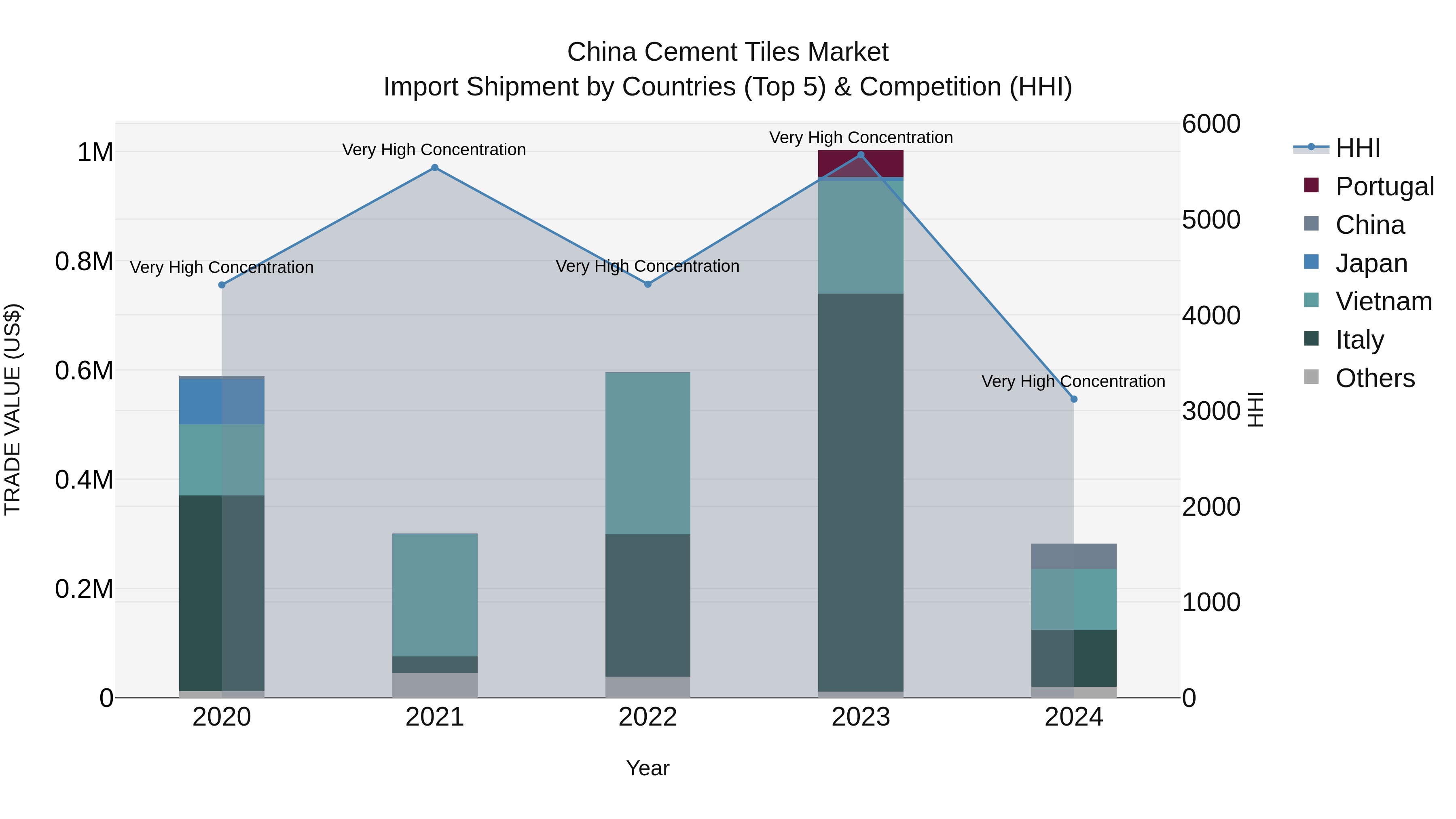 China Cement Tiles Market Top 5 Importing Countries and Market Competition (HHI) Analysis