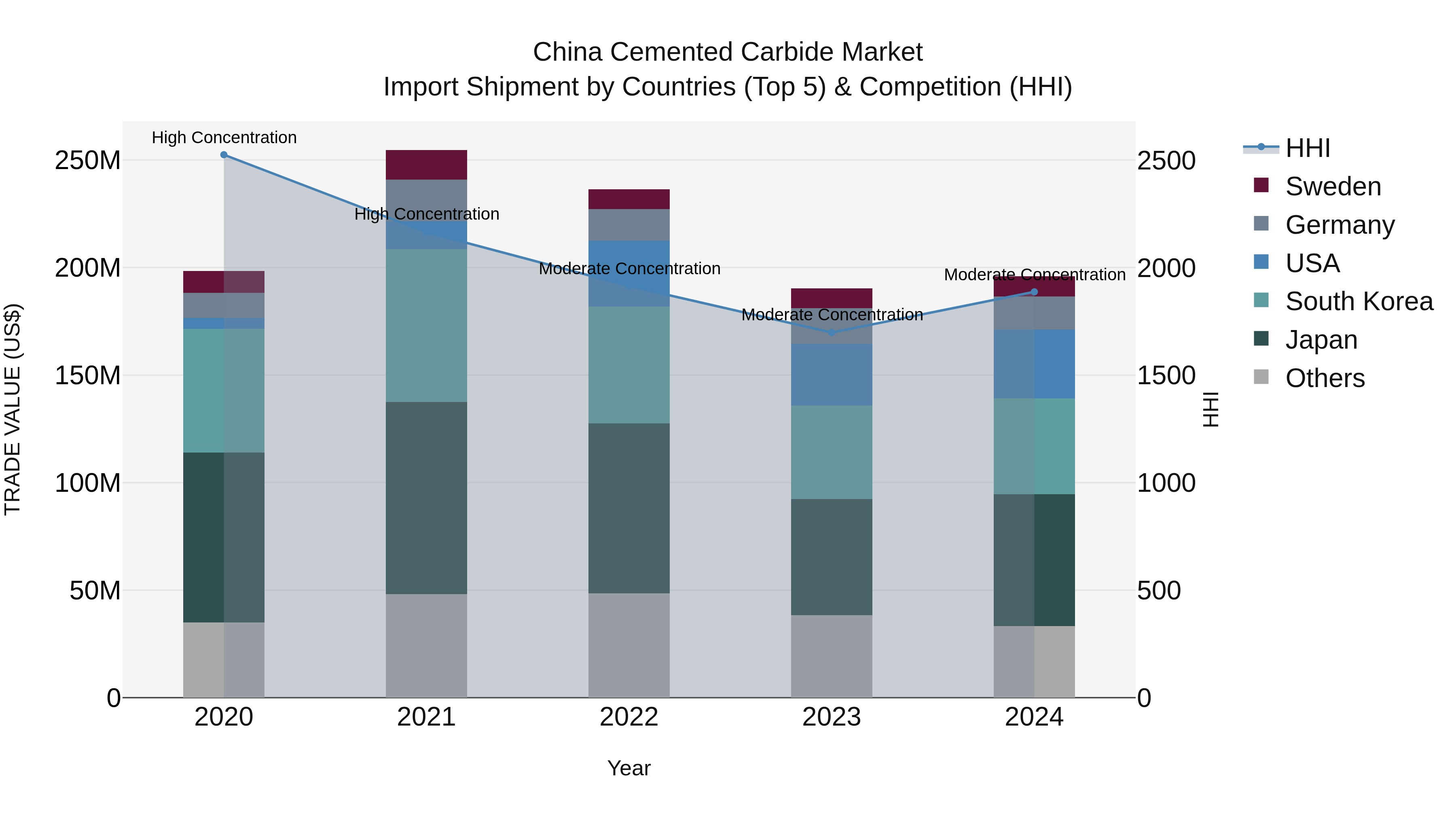 China Cemented Carbide Market Top 5 Importing Countries and Market Competition (HHI) Analysis
