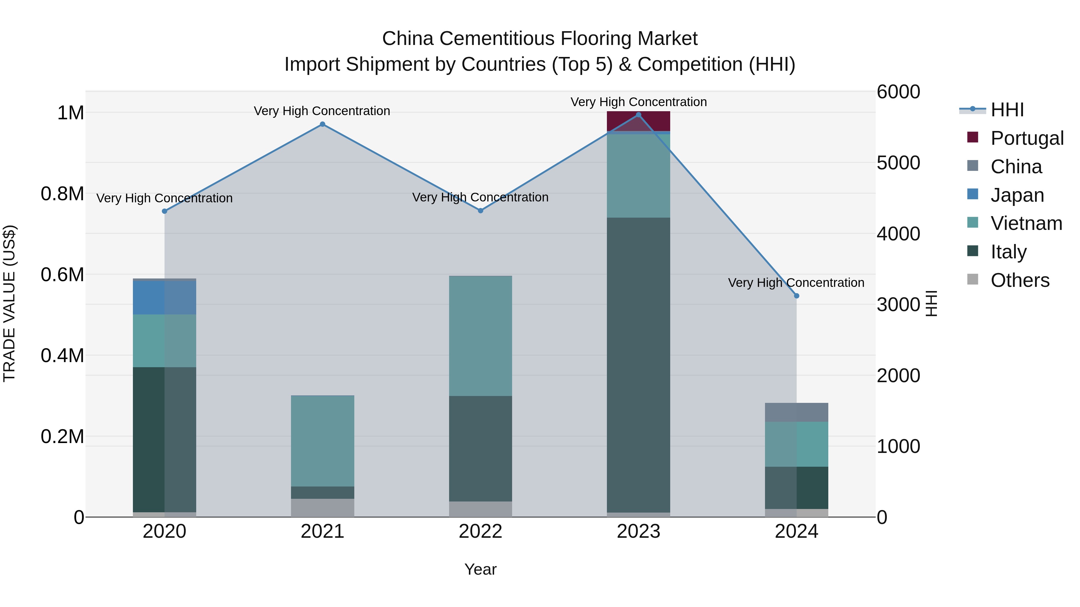 China Cementitious Flooring Market Top 5 Importing Countries and Market Competition (HHI) Analysis
