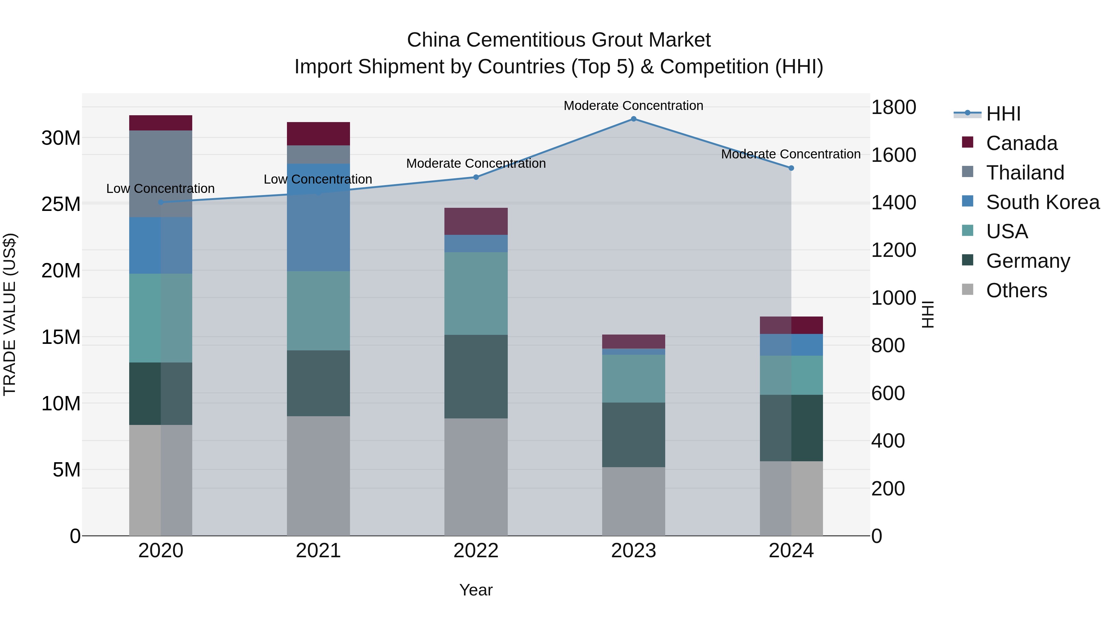 China Cementitious Grout Market Top 5 Importing Countries and Market Competition (HHI) Analysis