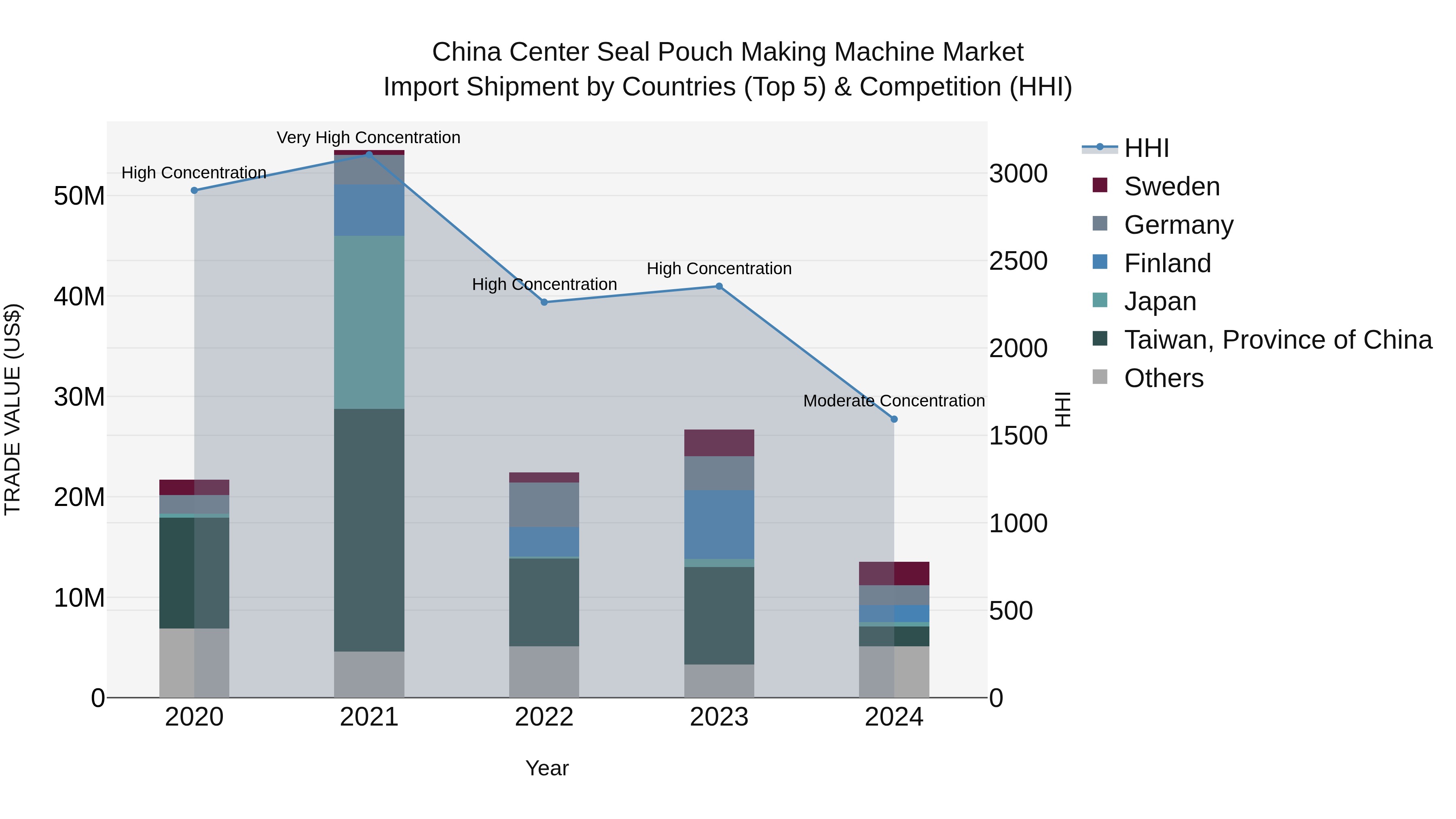 China Center Seal Pouch Making Machine Market Top 5 Importing Countries and Market Competition (HHI) Analysis