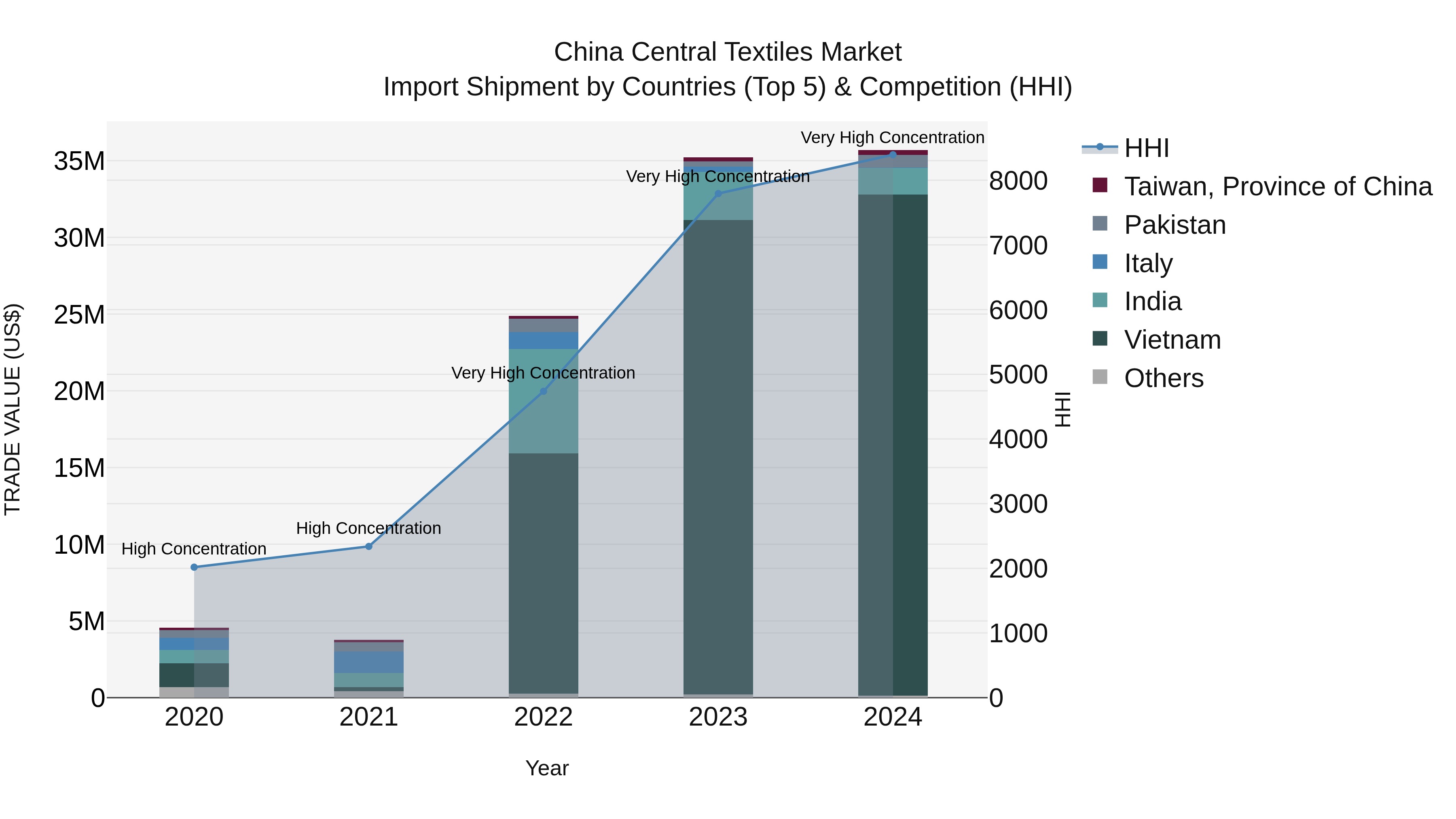 China Central Textiles Market Top 5 Importing Countries and Market Competition (HHI) Analysis