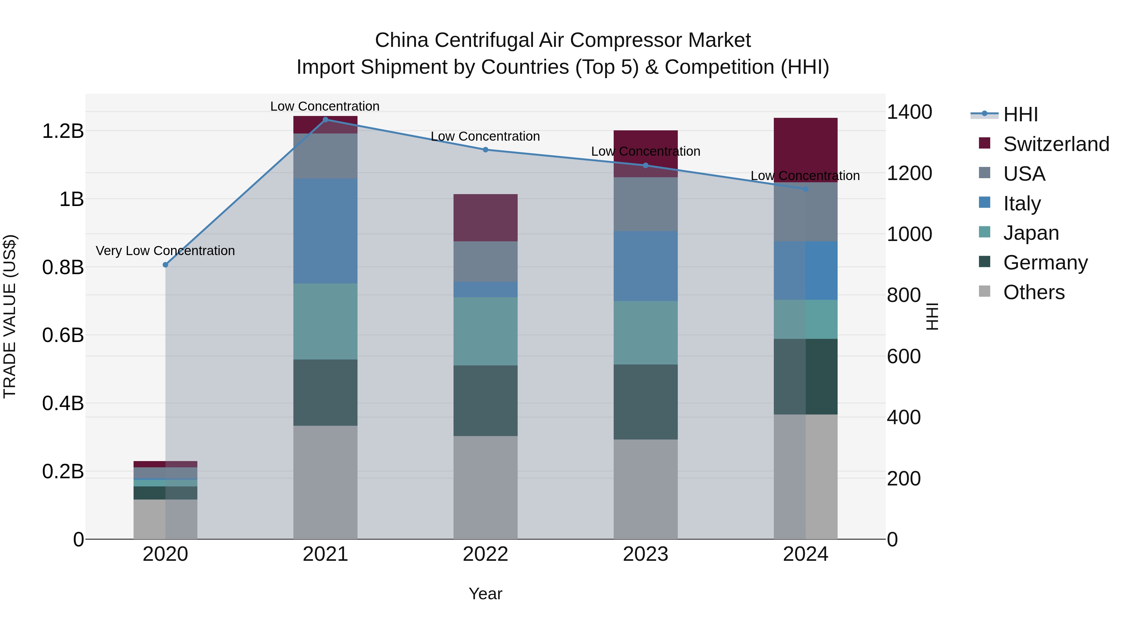 China Centrifugal Air Compressor Market Top 5 Importing Countries and Market Competition (HHI) Analysis