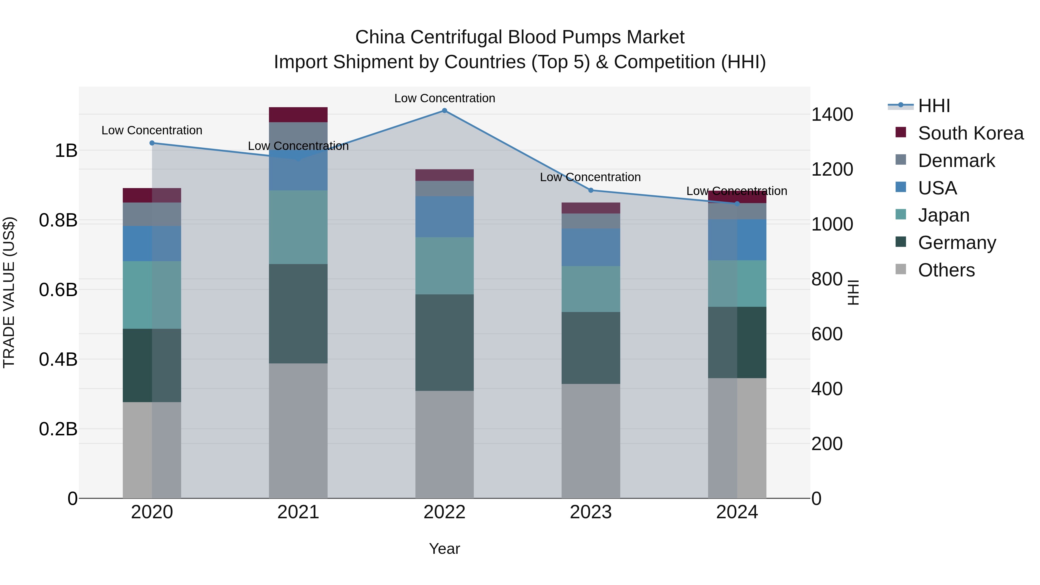 China Centrifugal Blood Pumps Market Top 5 Importing Countries and Market Competition (HHI) Analysis