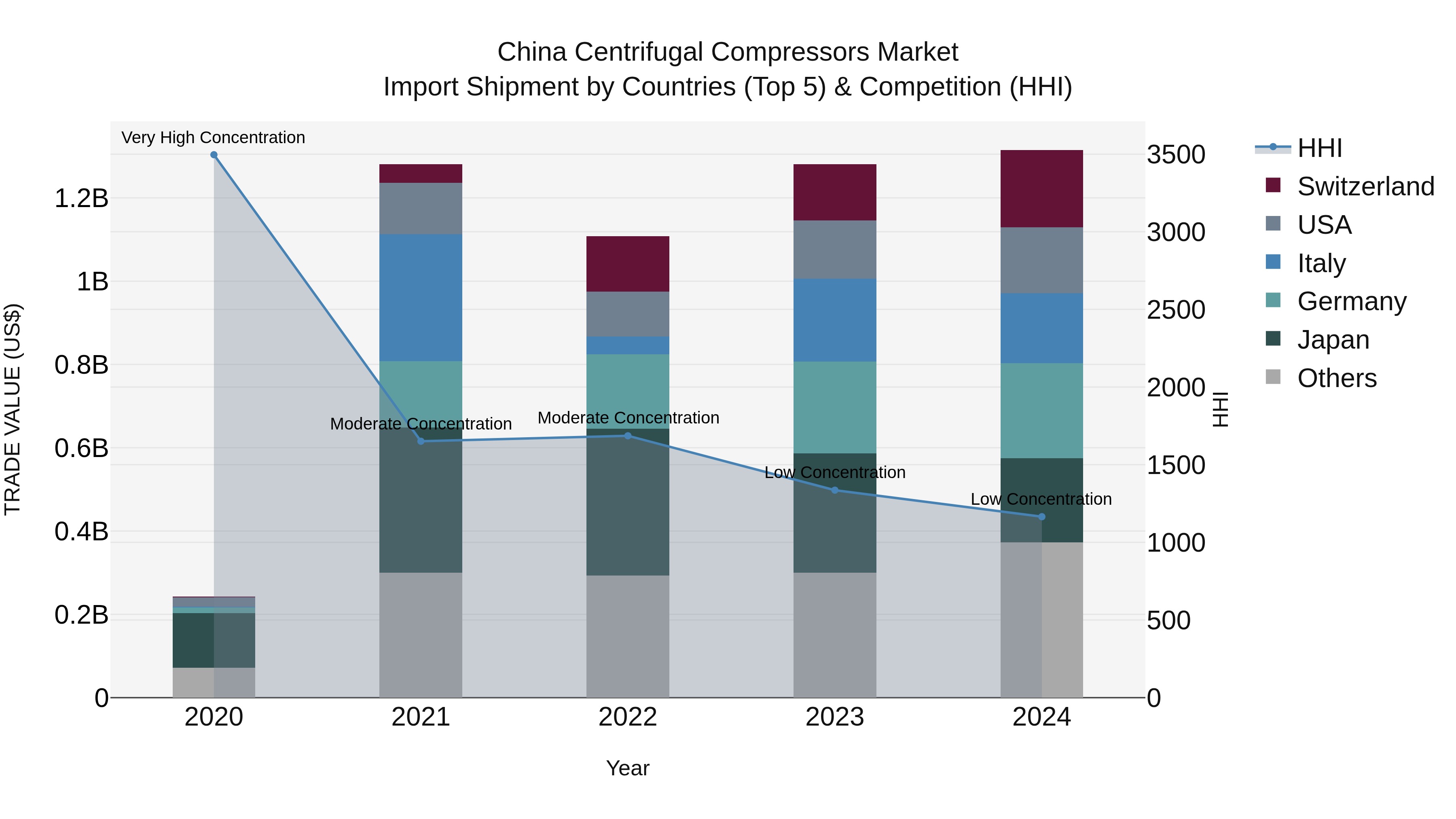 China Centrifugal Compressors Market Top 5 Importing Countries and Market Competition (HHI) Analysis
