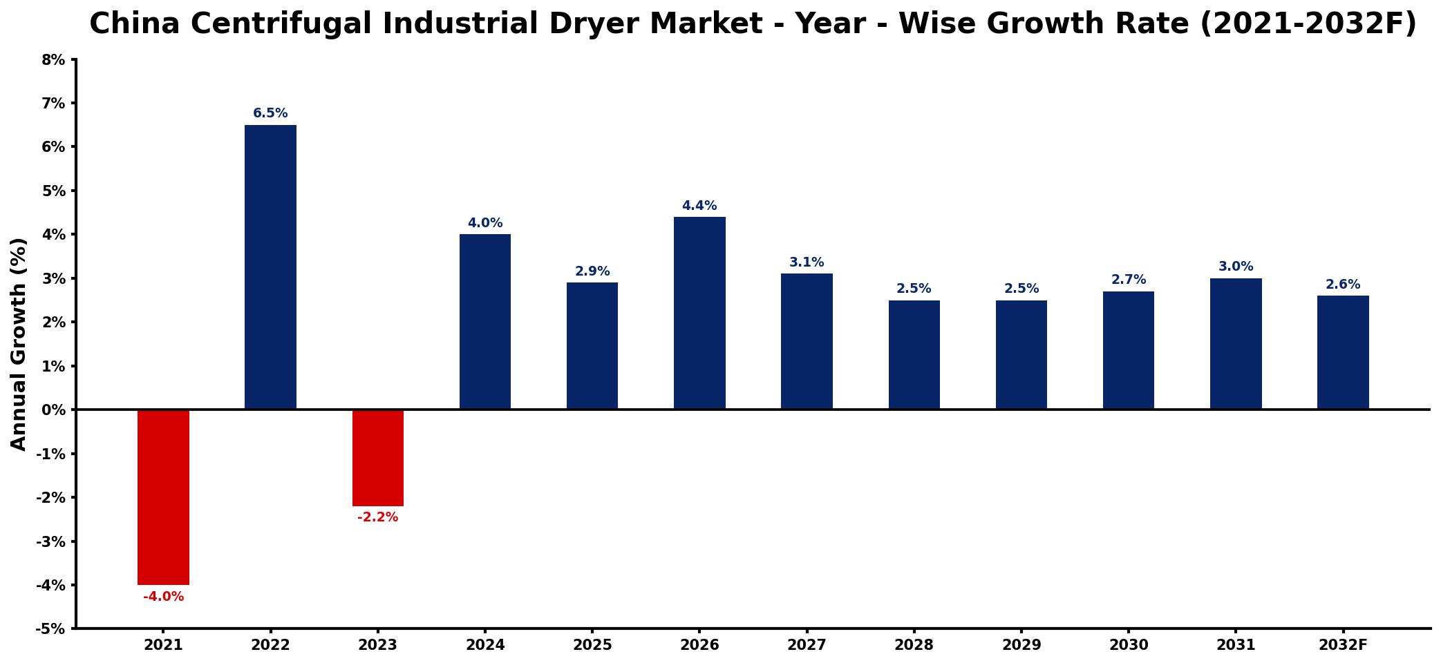 China Centrifugal Industrial Dryer Market Year-wise Growth Rate and Key Drivers