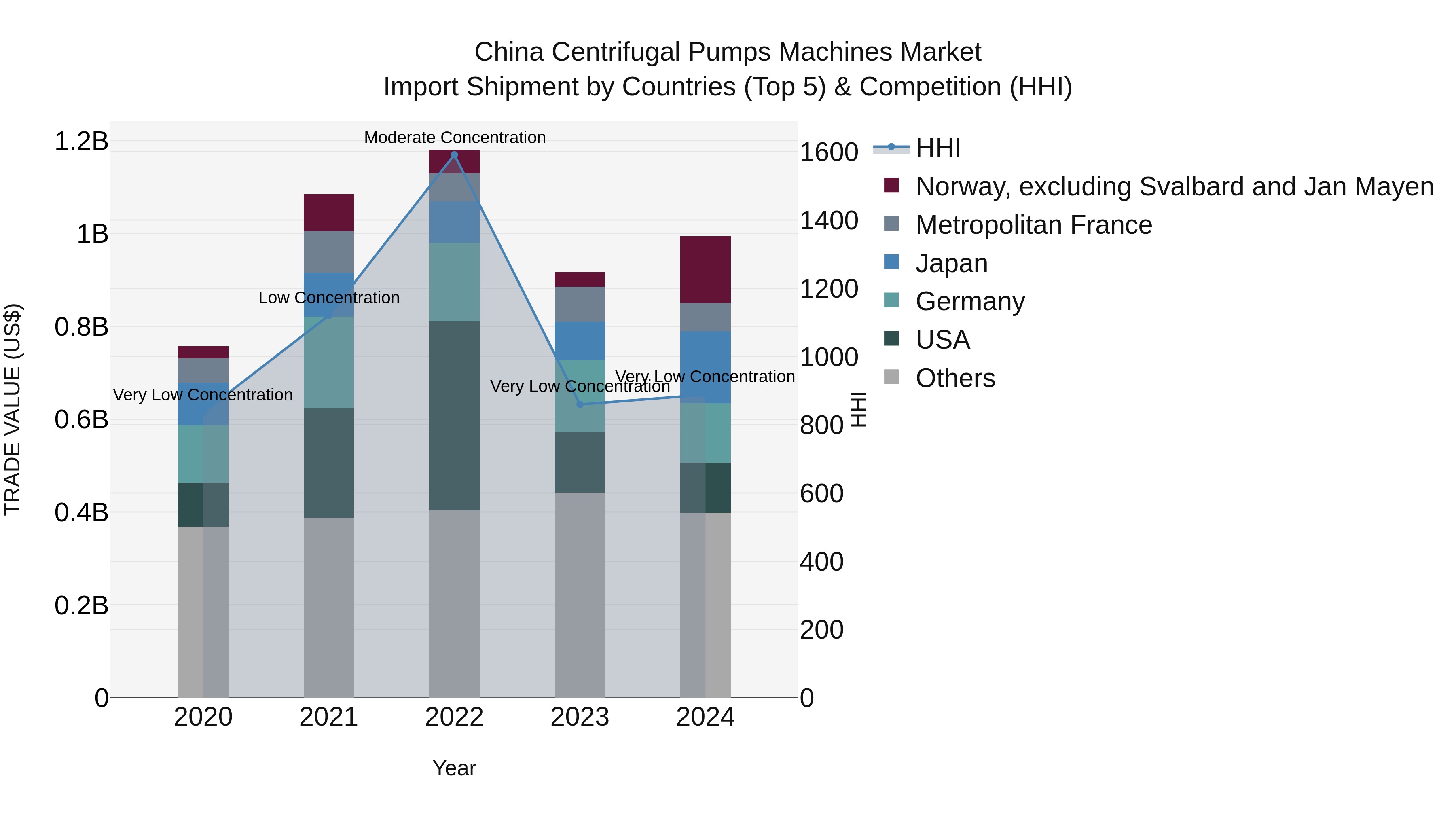 China Centrifugal Pumps Machines Market Top 5 Importing Countries and Market Competition (HHI) Analysis