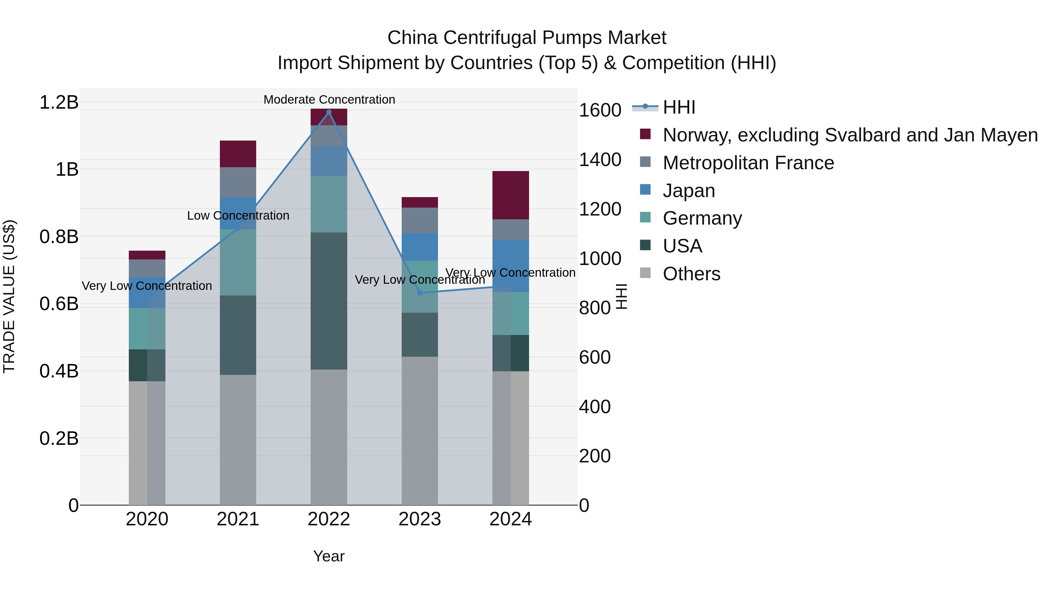 China Centrifugal Pumps Market Top 5 Importing Countries and Market Competition (HHI) Analysis