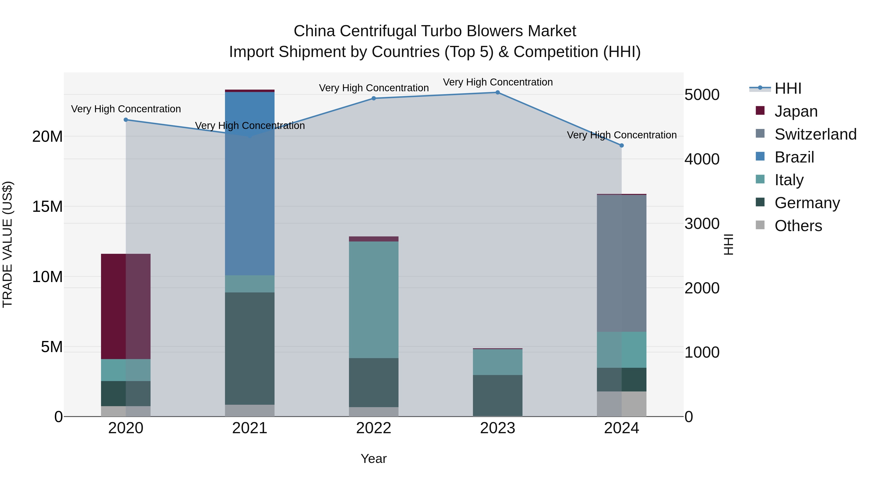 China Centrifugal Turbo Blowers Market Top 5 Importing Countries and Market Competition (HHI) Analysis